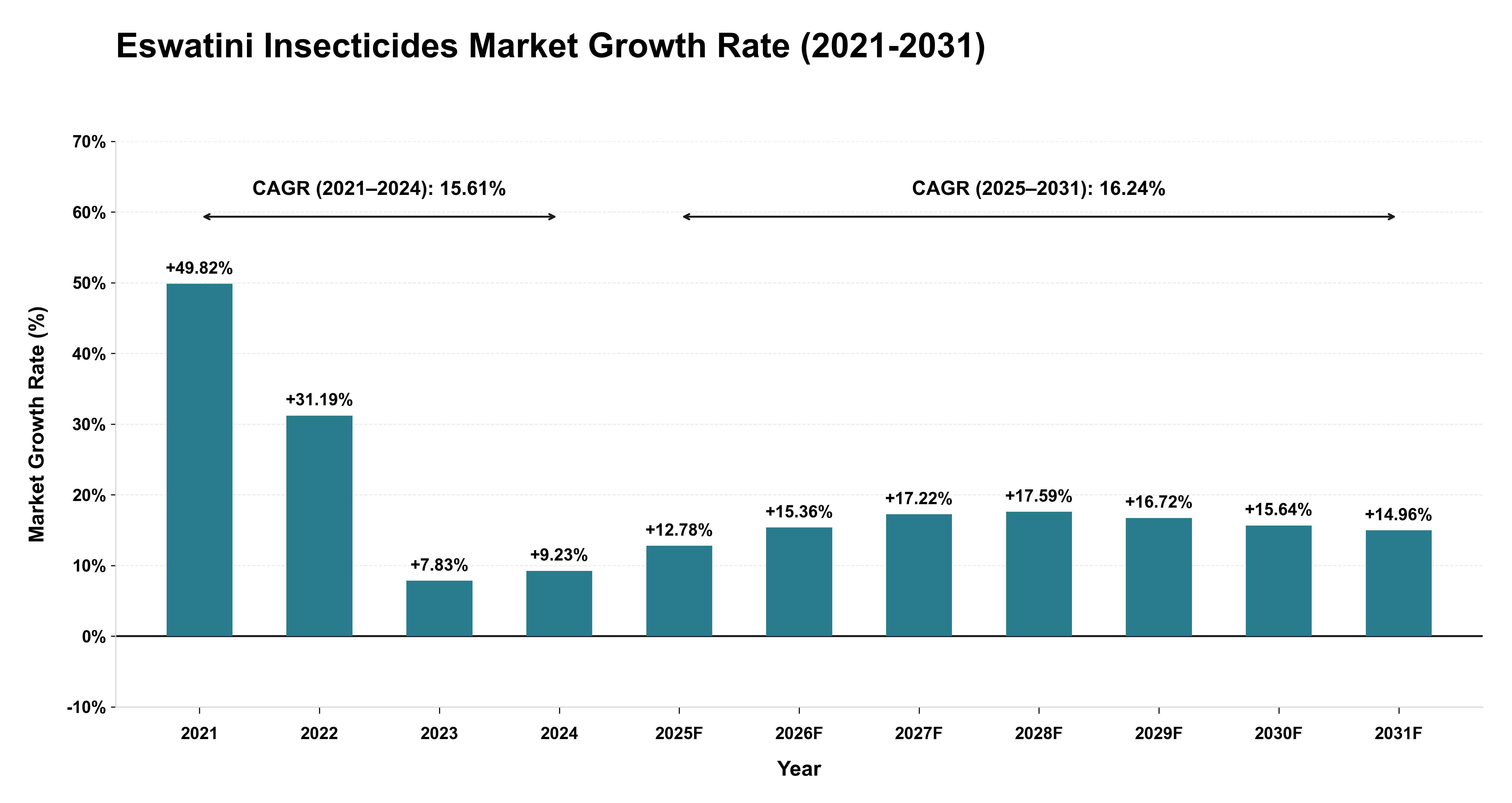 Eswatini Insecticides Market Growth Rate Analysis (2021-2031)
