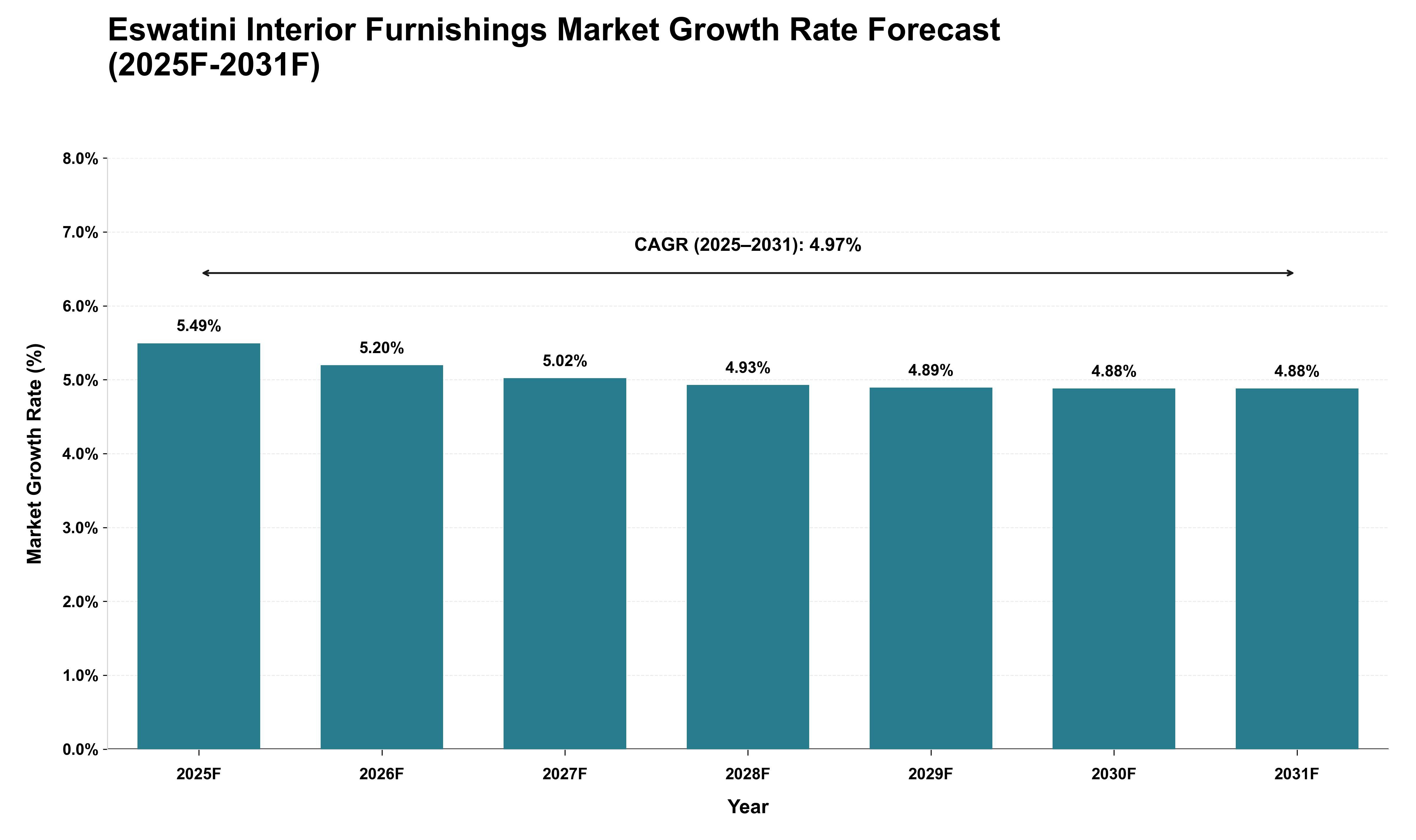 Eswatini Interior Furnishings Market Growth Rate Analysis (2025 - 2031)