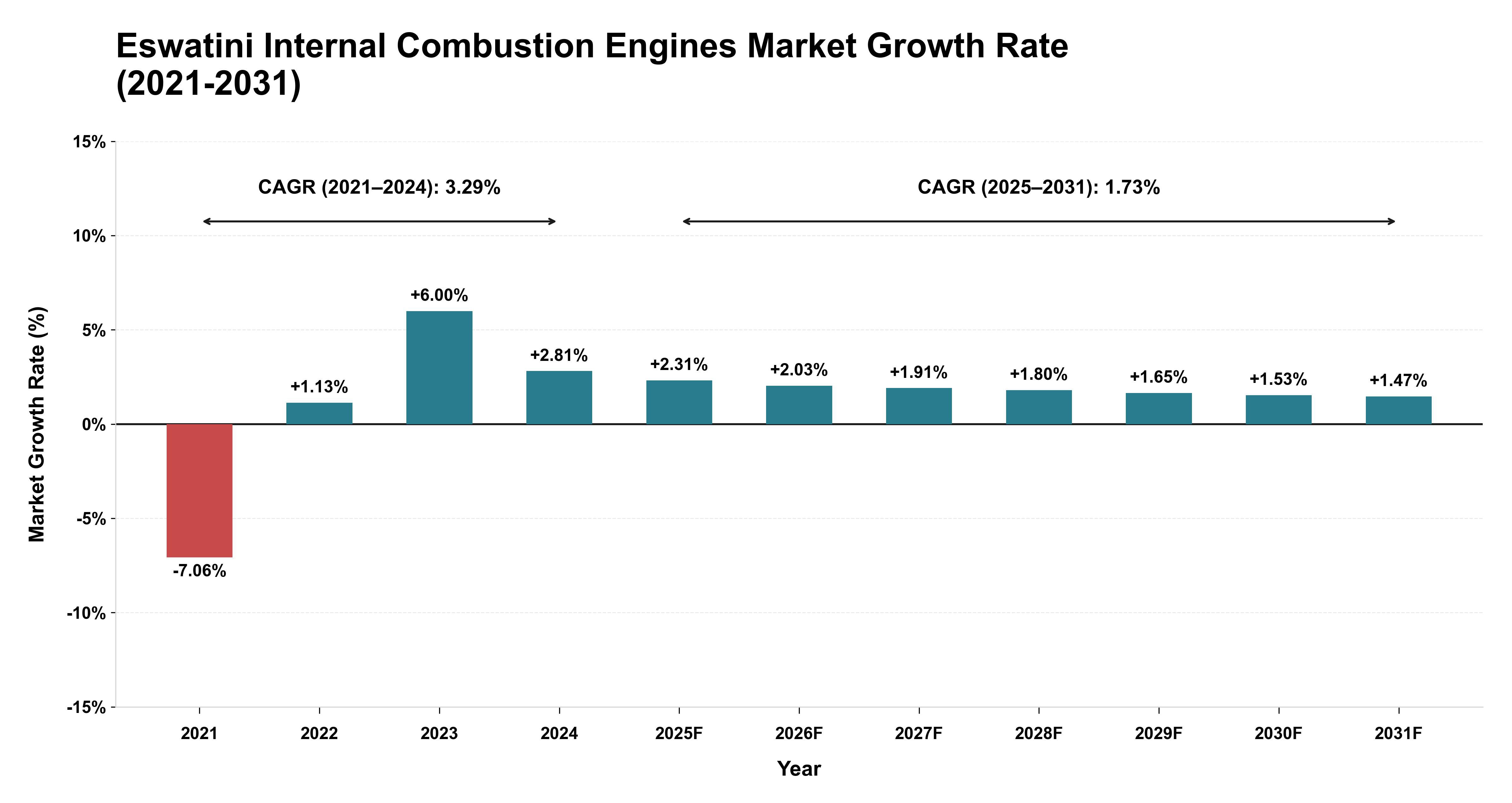 Eswatini Internal Combustion Engines Market Growth Rate Analysis (2021-2031)