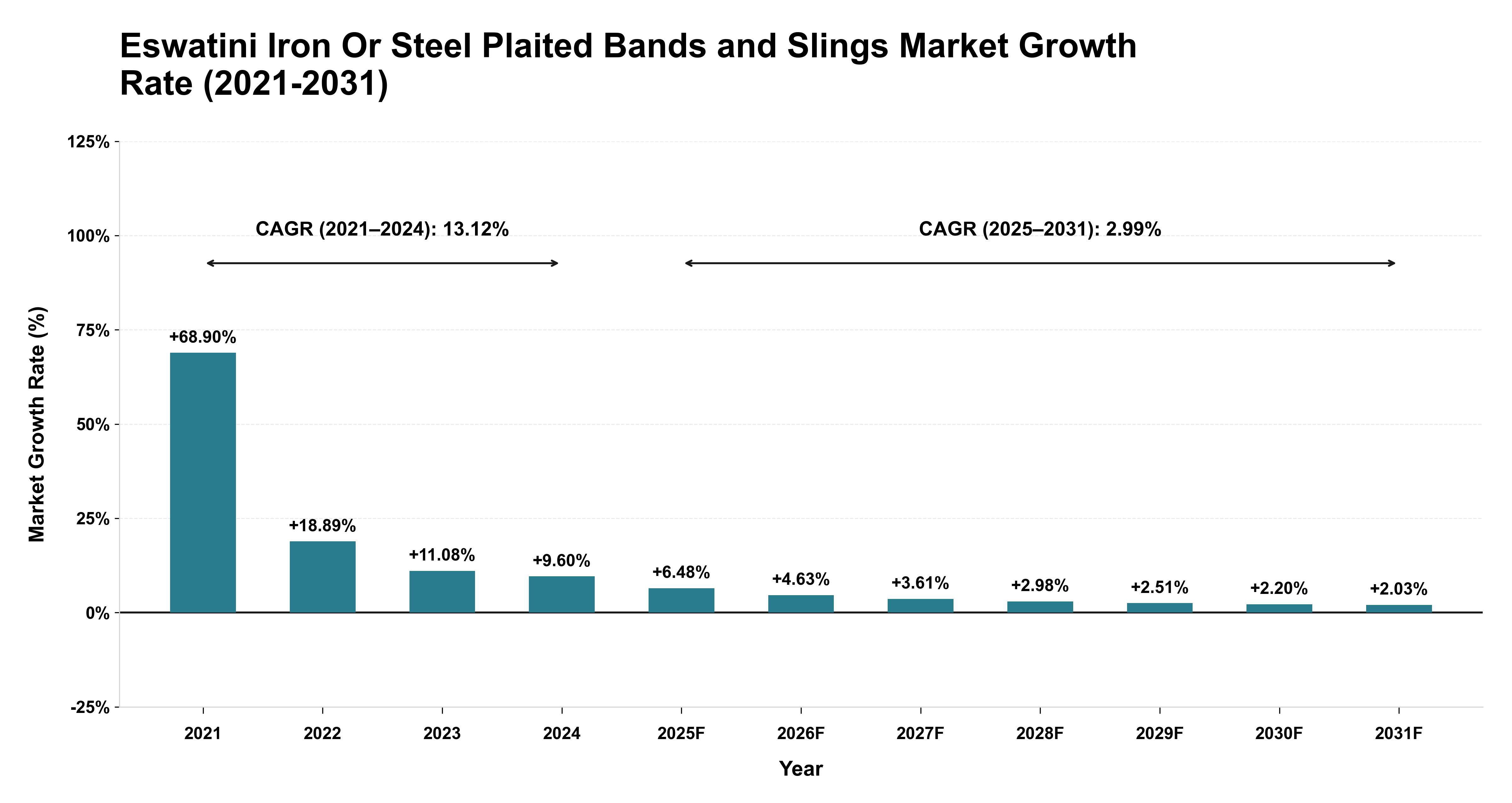Eswatini Iron Or Steel Plaited Bands and Slings Market Growth Rate Analysis (2021-2031)
