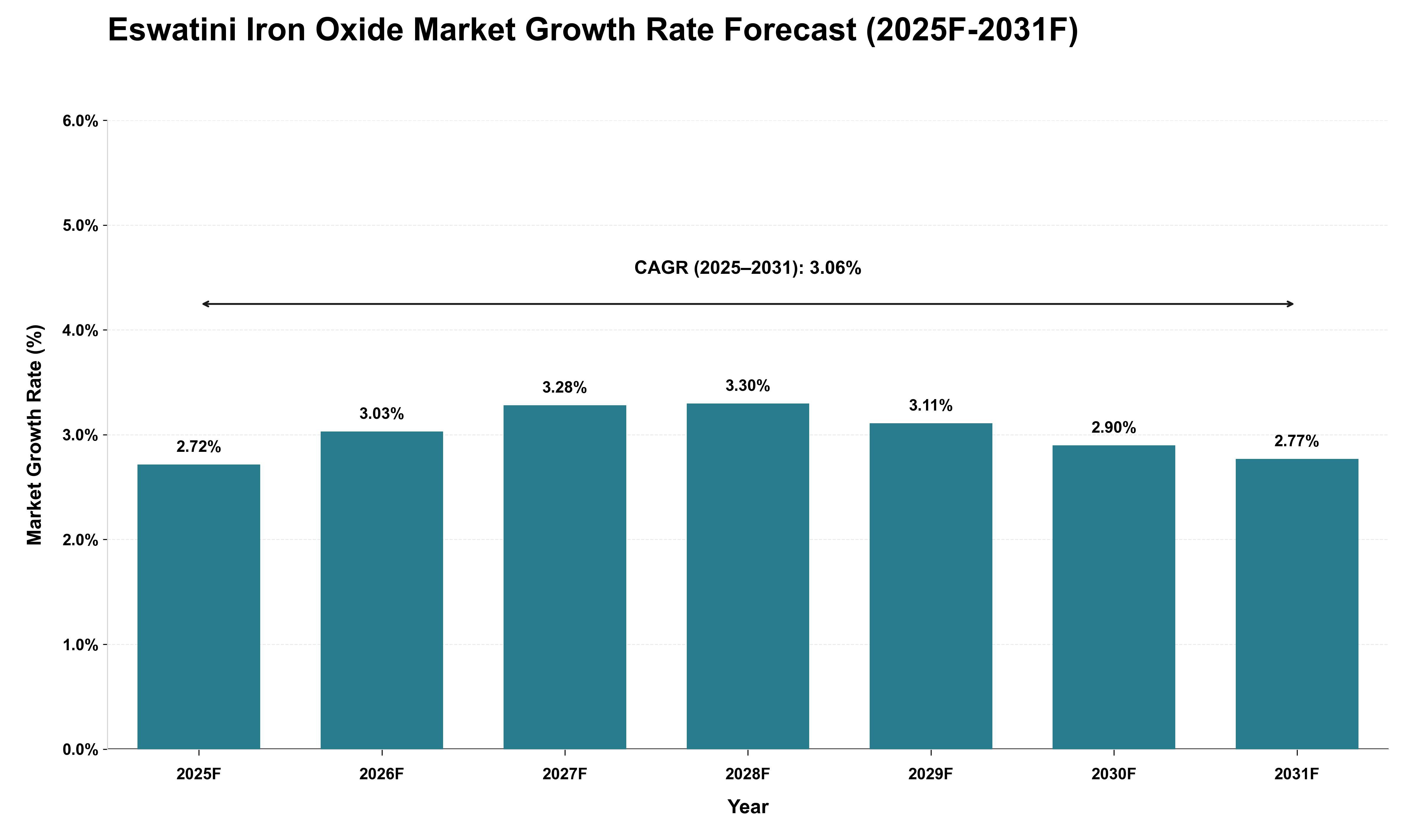 Eswatini Iron Oxide Market Growth Rate Analysis (2025 - 2031)