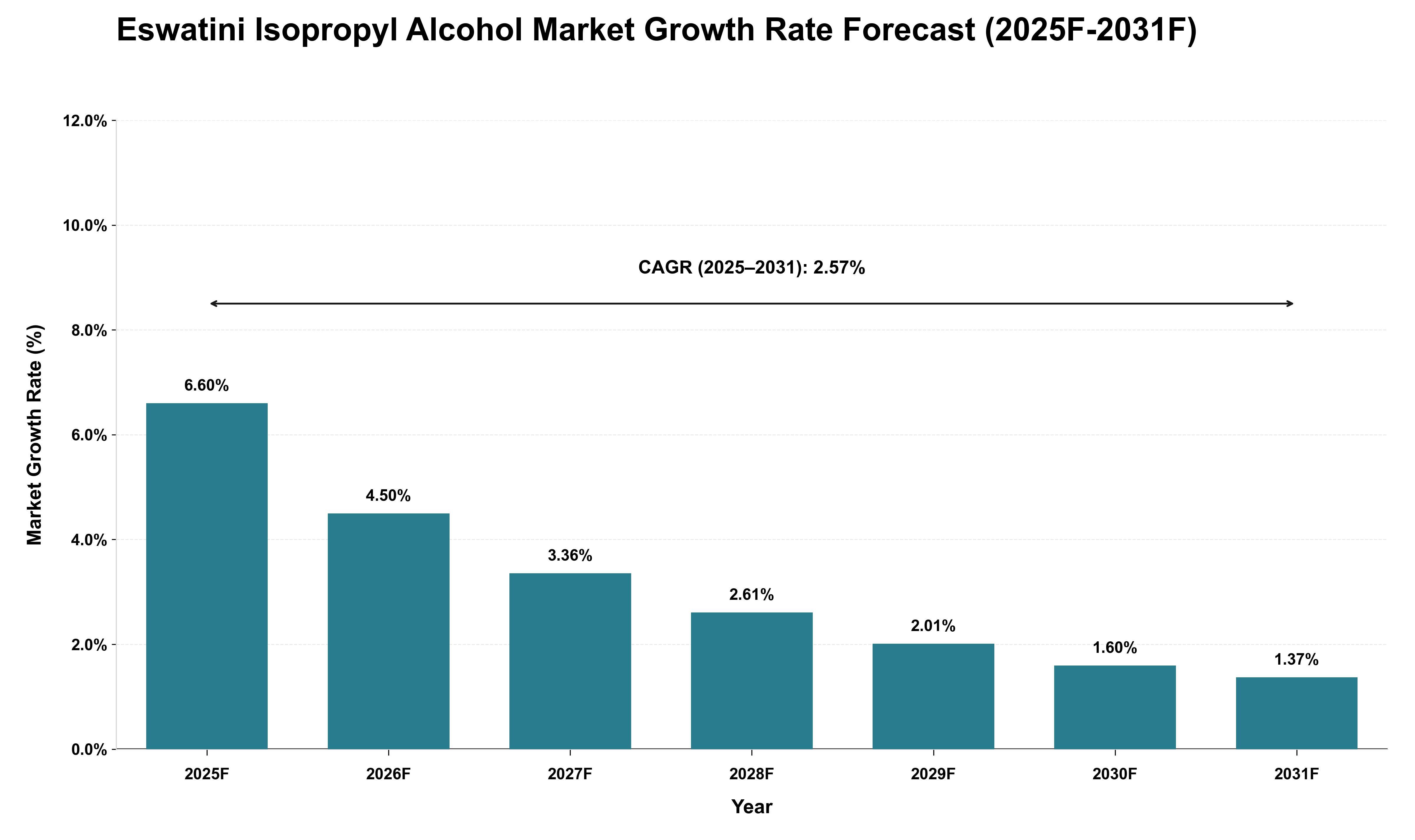 Eswatini Isopropyl Alcohol Market Growth Rate Analysis (2025 - 2031)