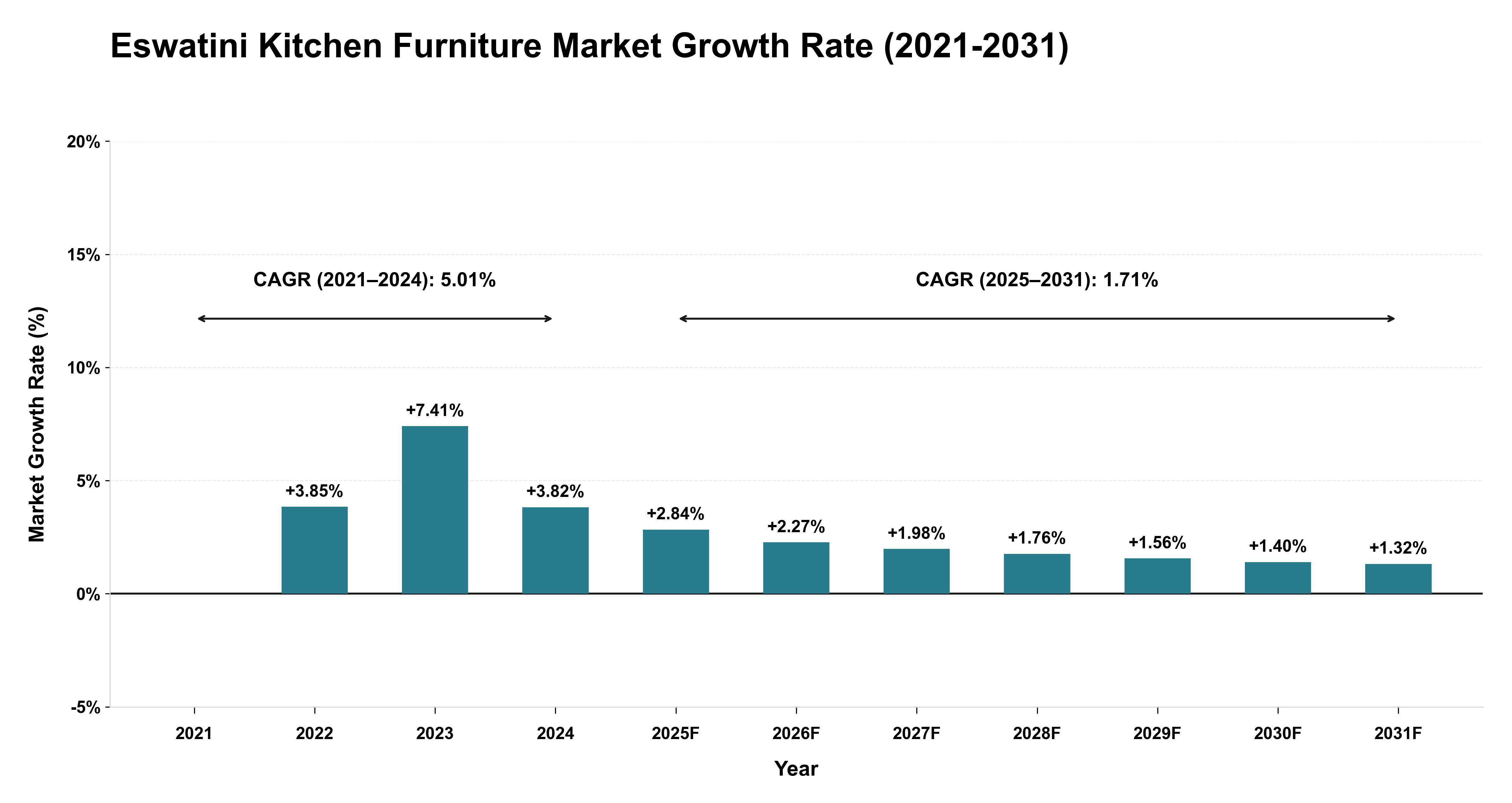 Eswatini Kitchen Furniture Market Growth Rate Analysis (2021-2031)