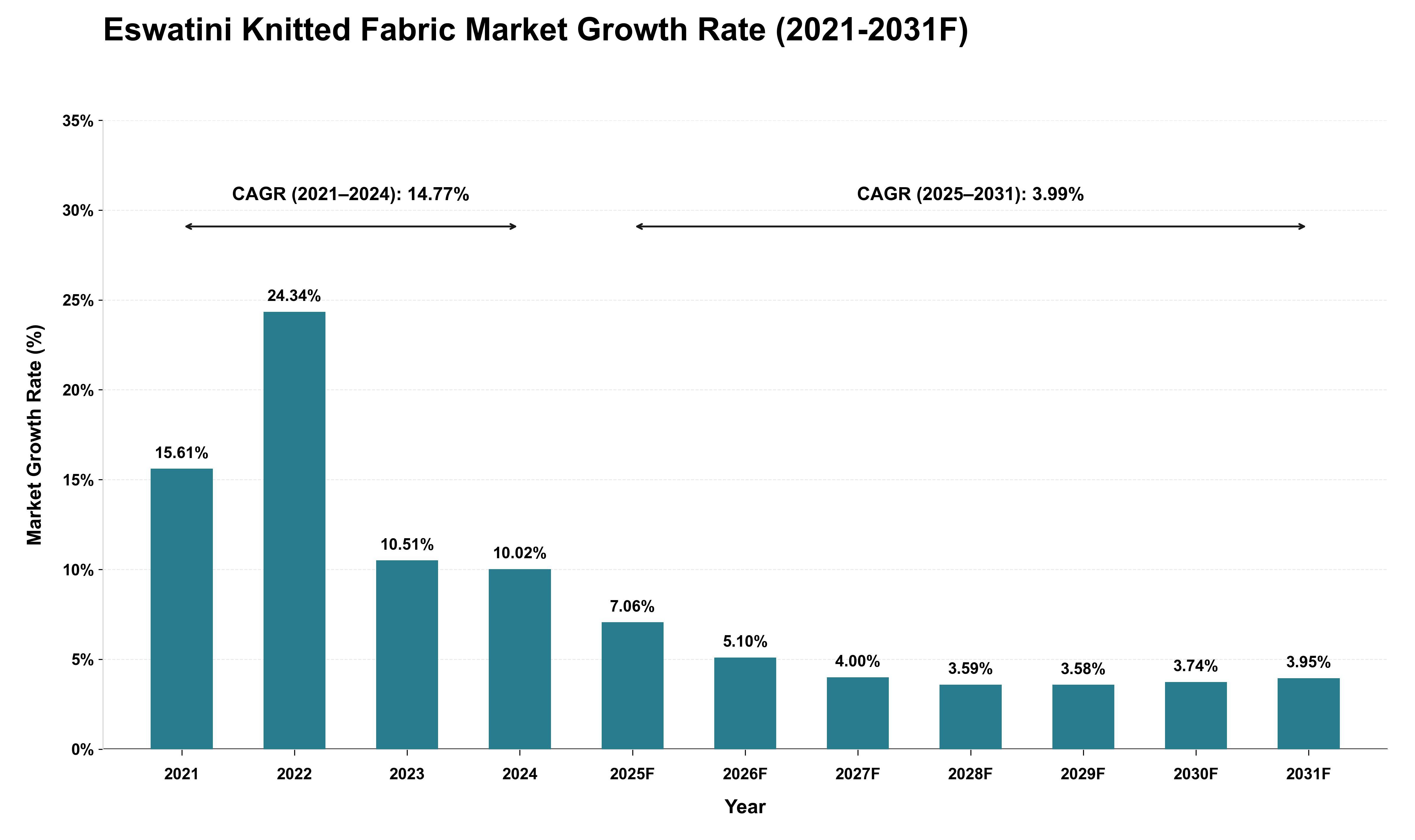Eswatini Knitted Fabric Market Growth Rate Analysis (2021 - 2031)