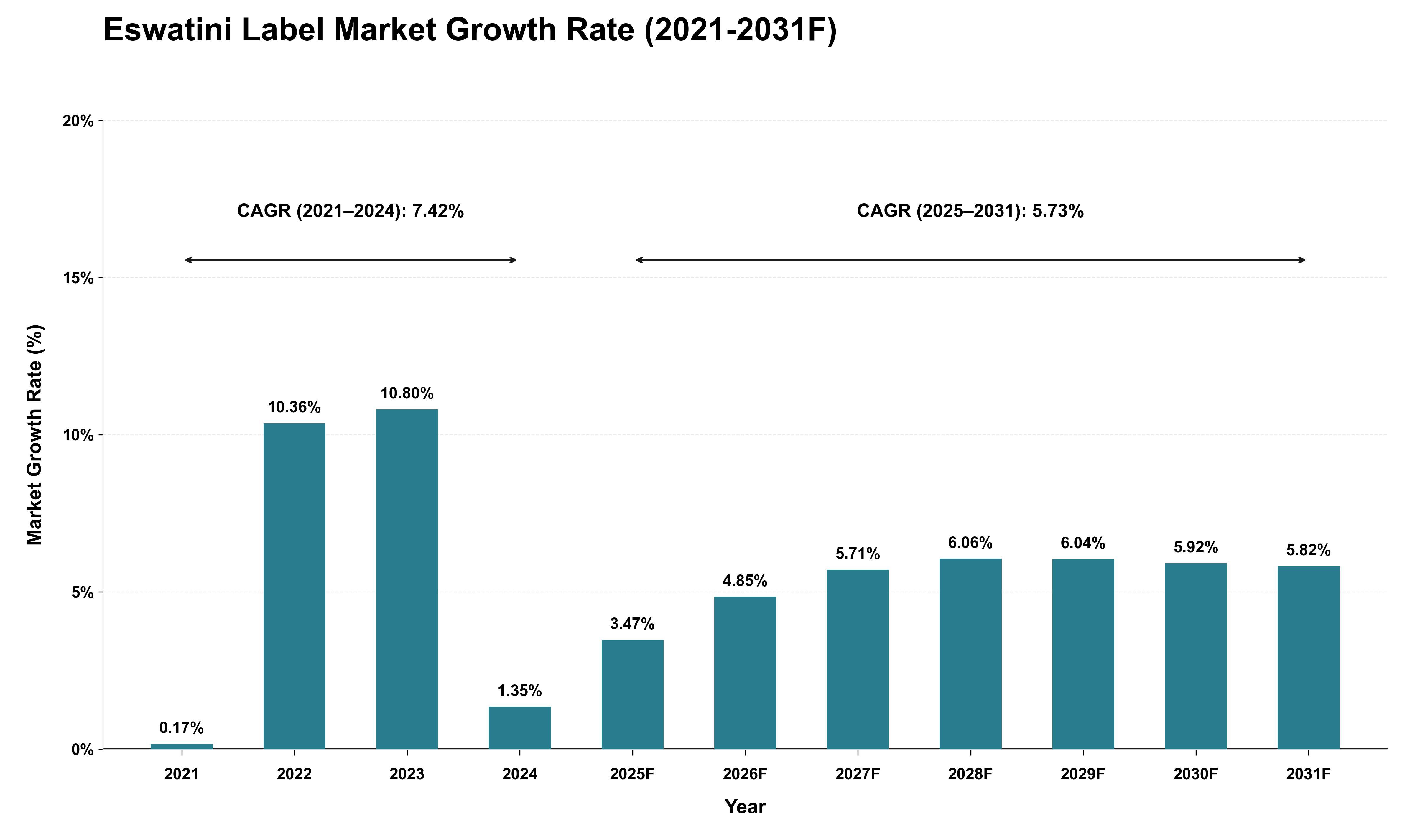 Eswatini Label Market Growth Rate Analysis (2021 - 2031)