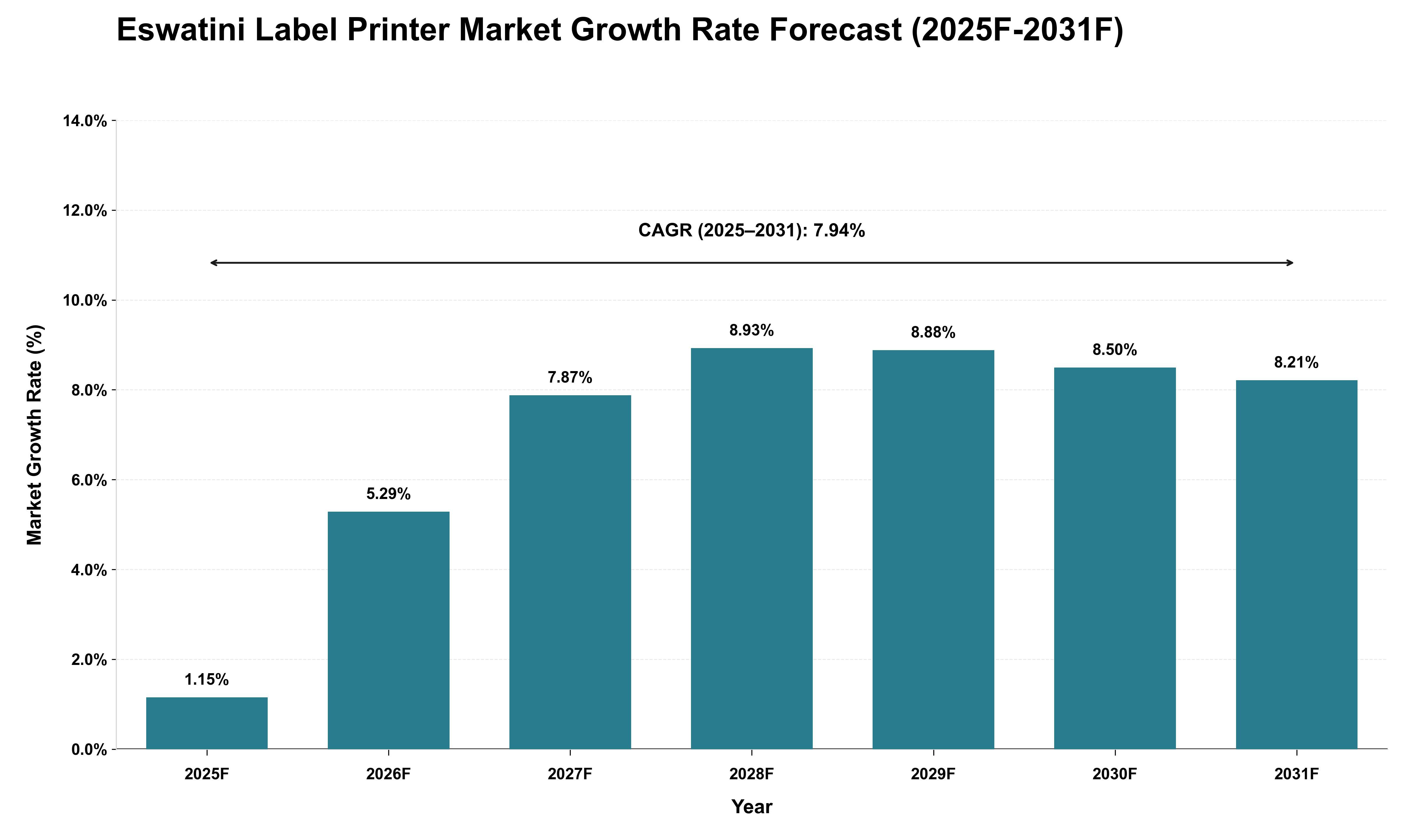Eswatini Label Printer Market Growth Rate Analysis (2025 - 2031)