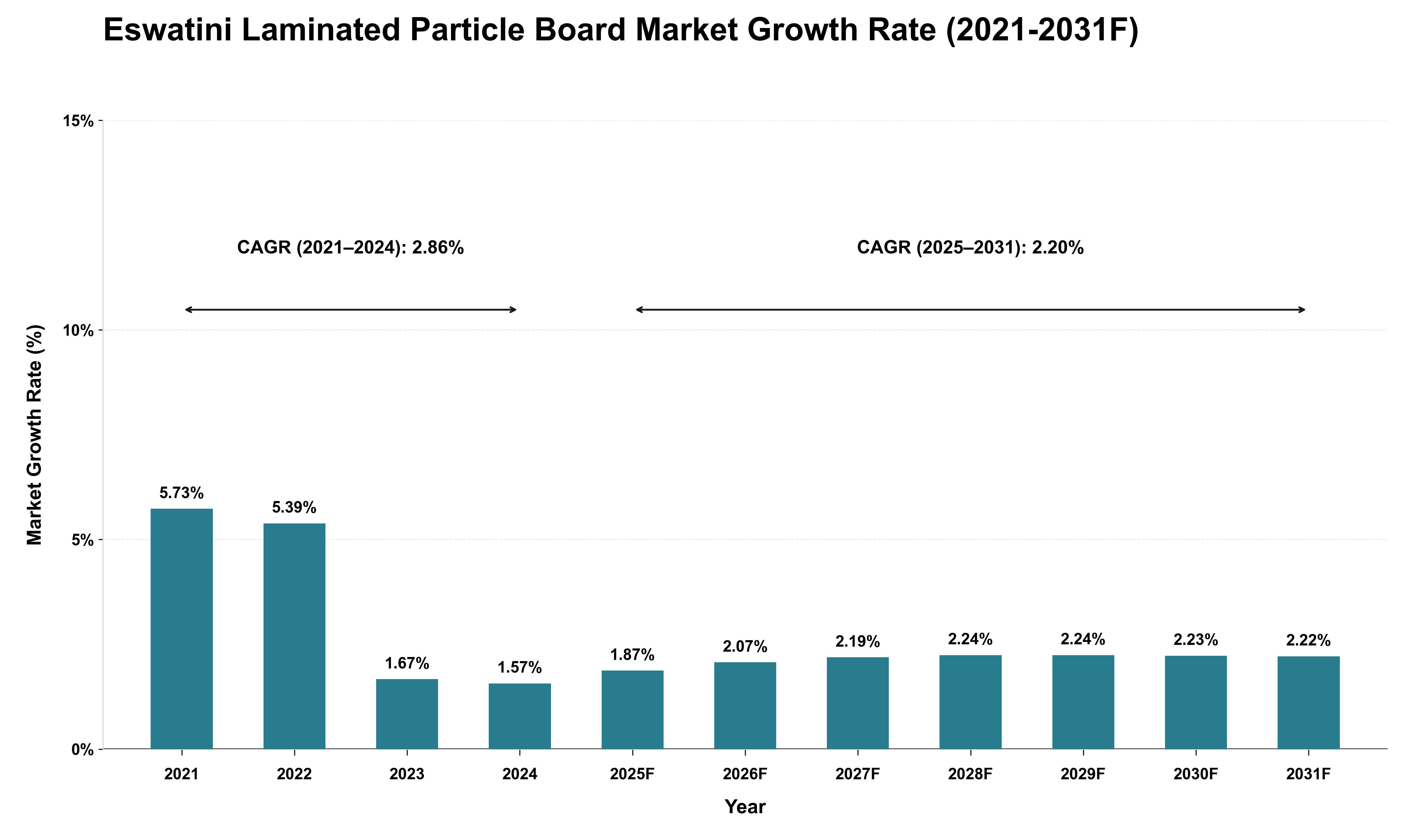 Eswatini Laminated Particle Board Market Growth Rate Analysis (2021 - 2031)