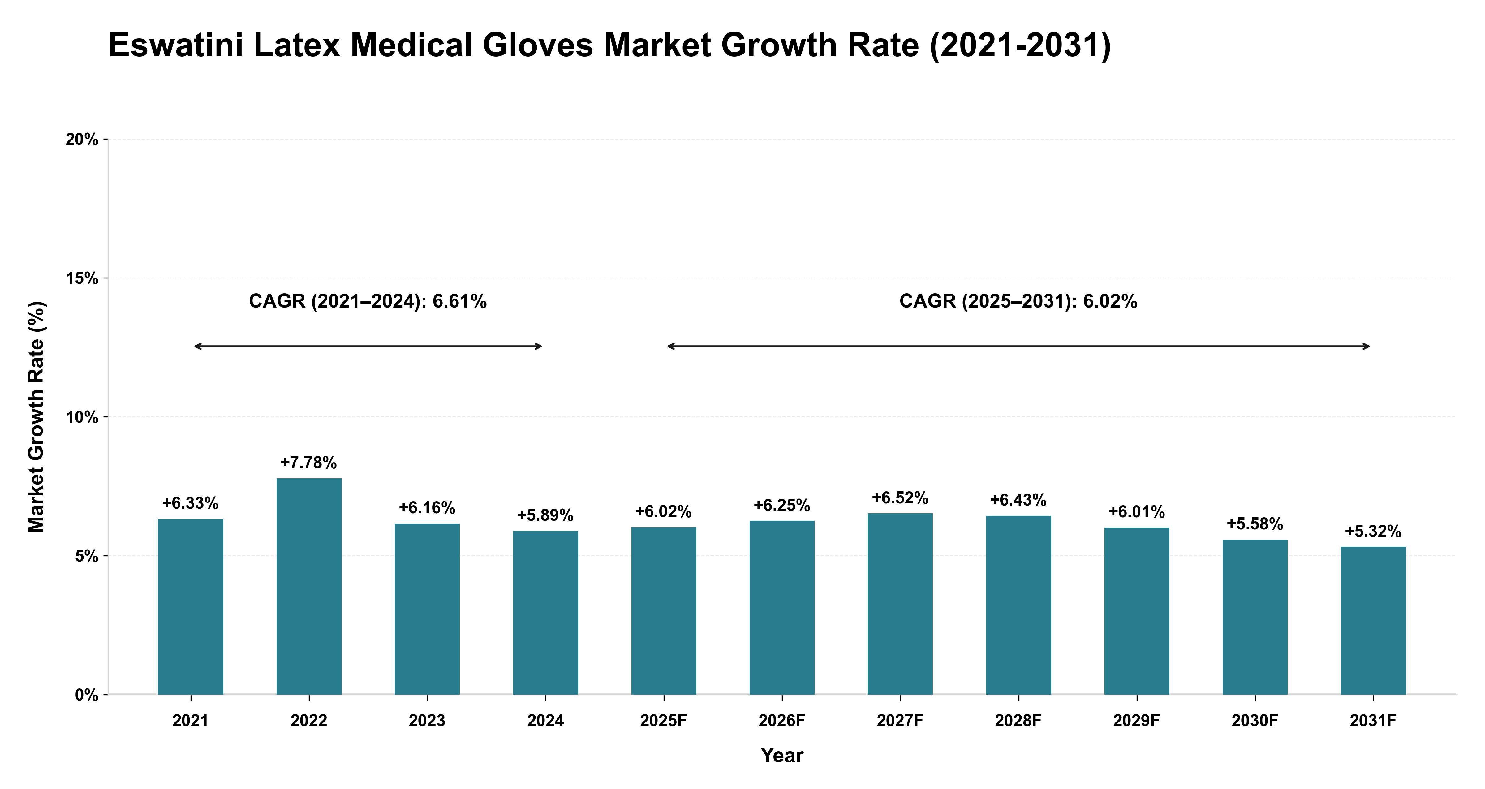 Eswatini Latex Medical Gloves Market Growth Rate Analysis (2021-2031)