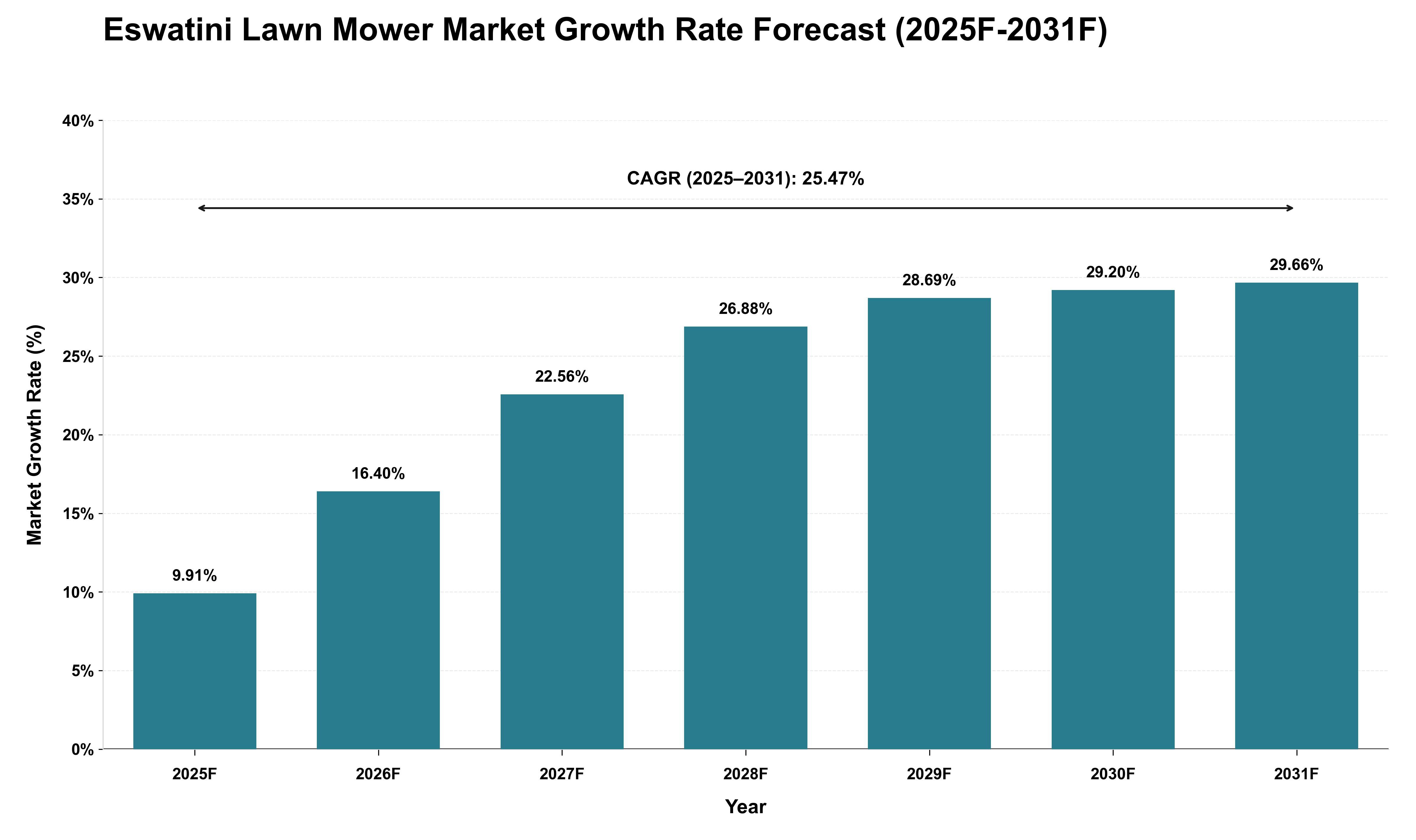 Eswatini Lawn Mower Market Growth Rate Analysis (2025 - 2031)