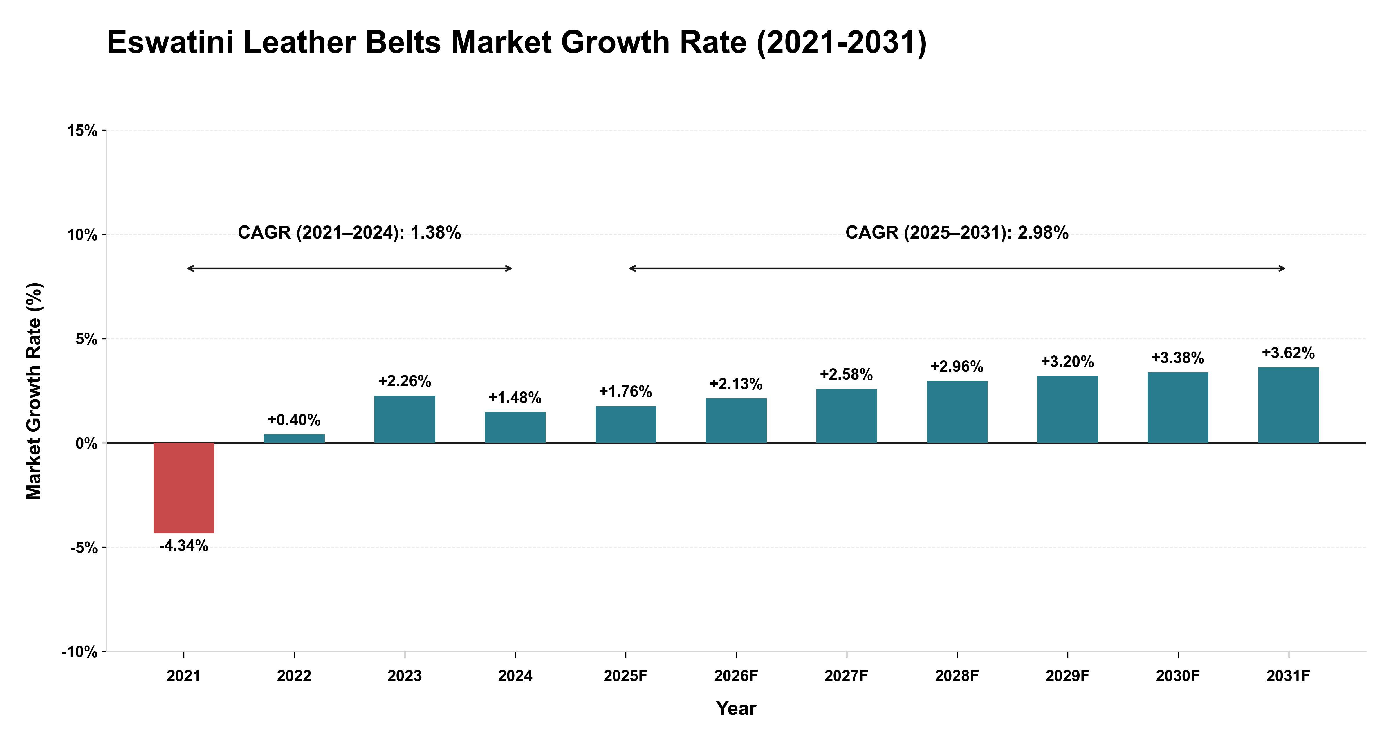 Eswatini Leather Belts Market Growth Rate Analysis (2021-2031)