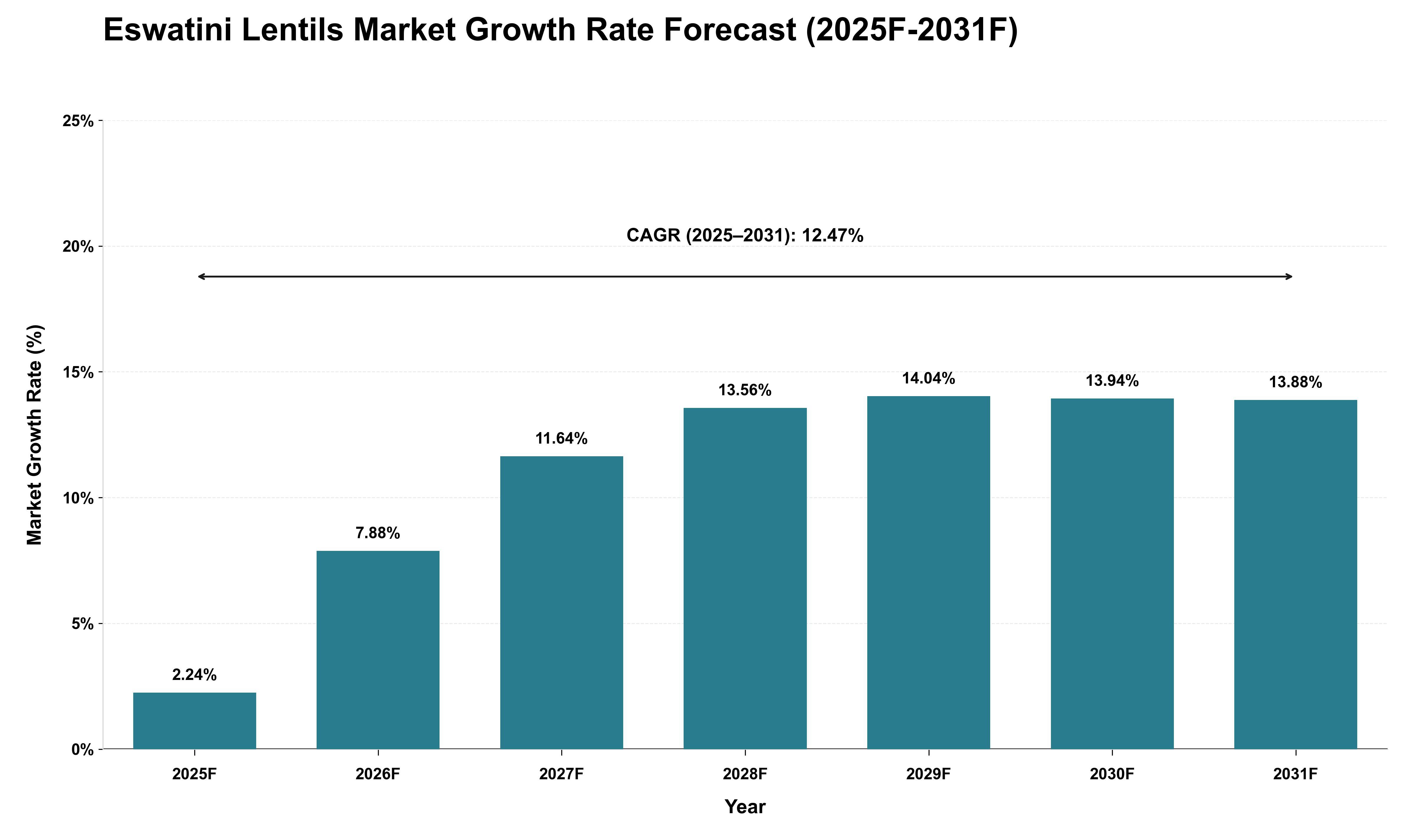 Eswatini Lentils Market Growth Rate Analysis (2025 - 2031)