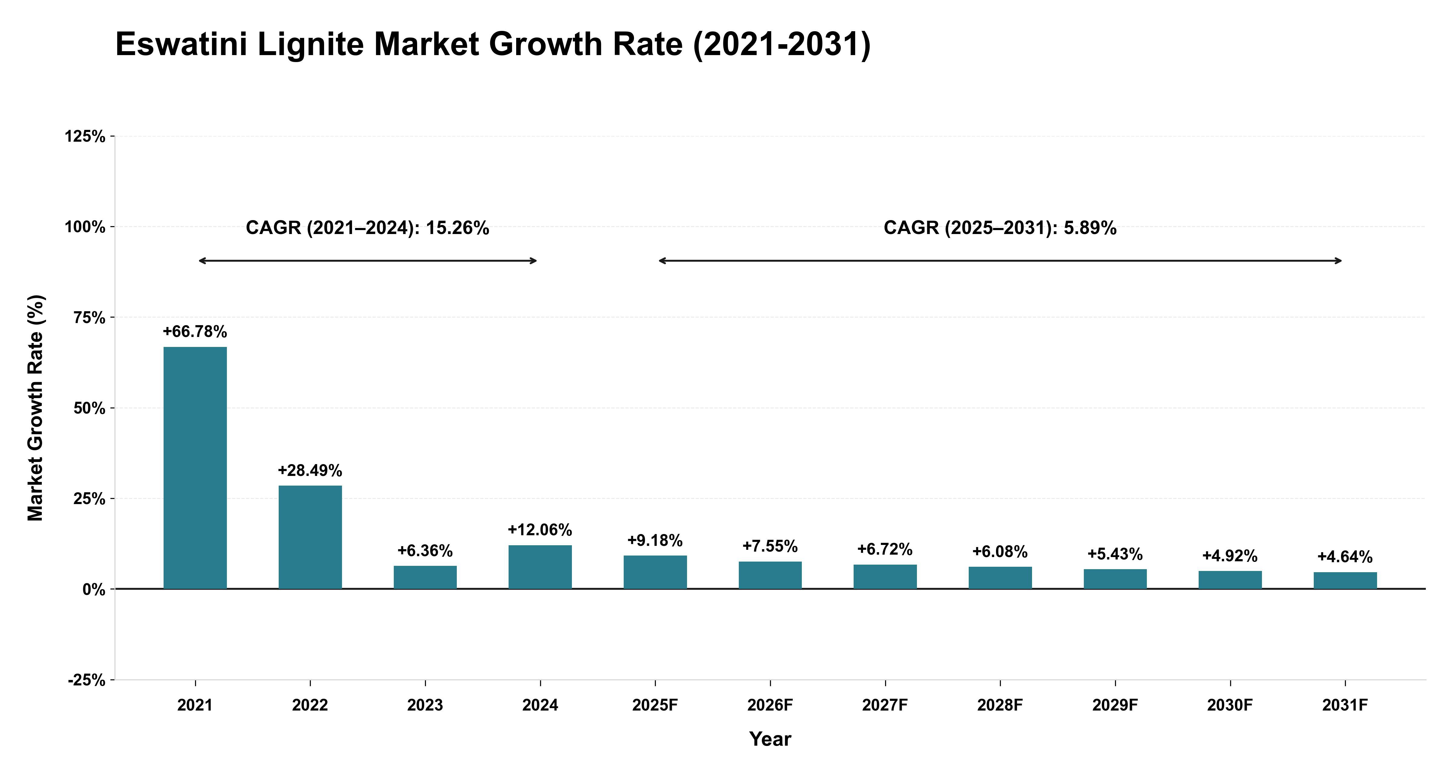Eswatini Lignite Market Growth Rate Analysis (2021-2031)