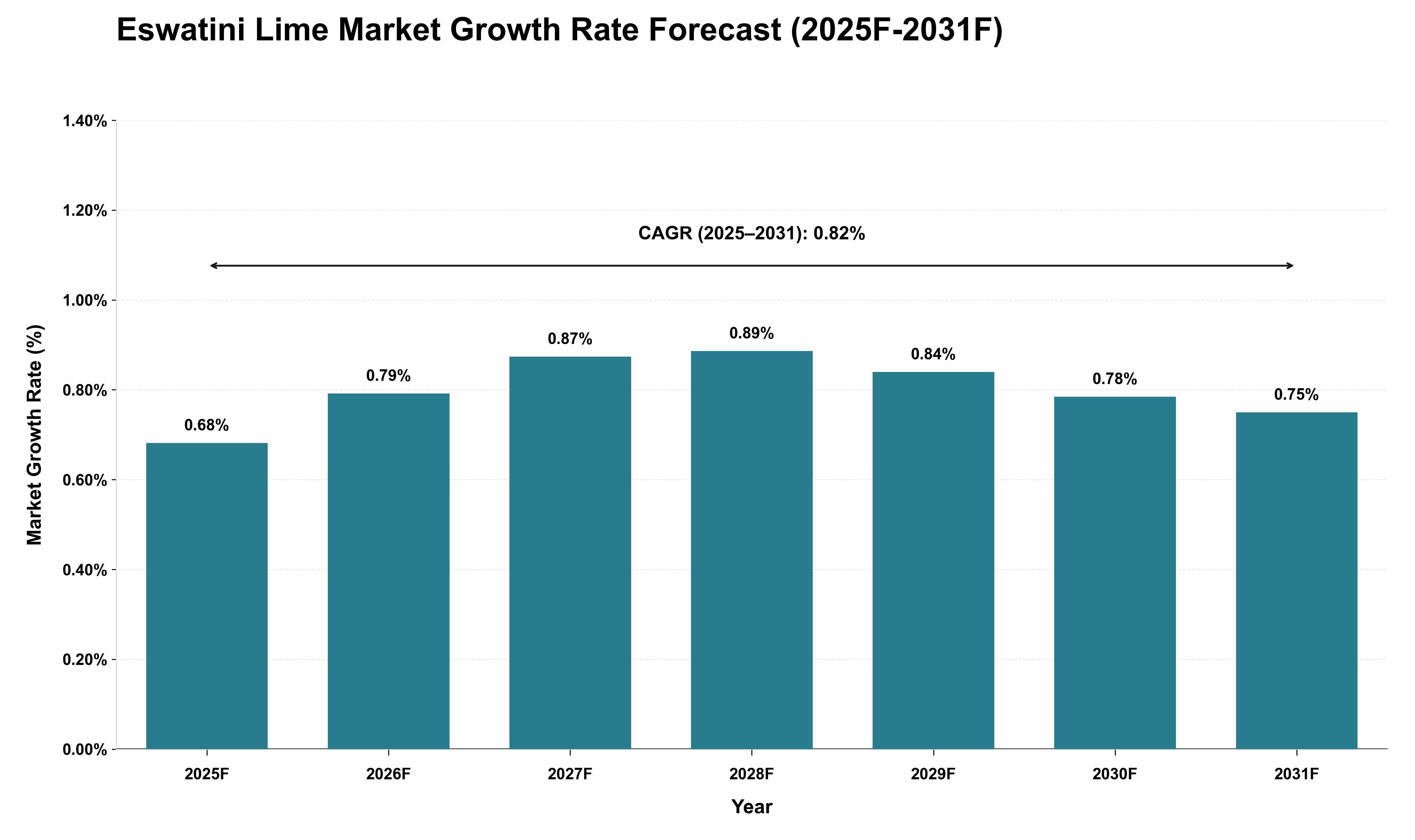Eswatini Lime Market Growth Rate Analysis (2025 - 2031)