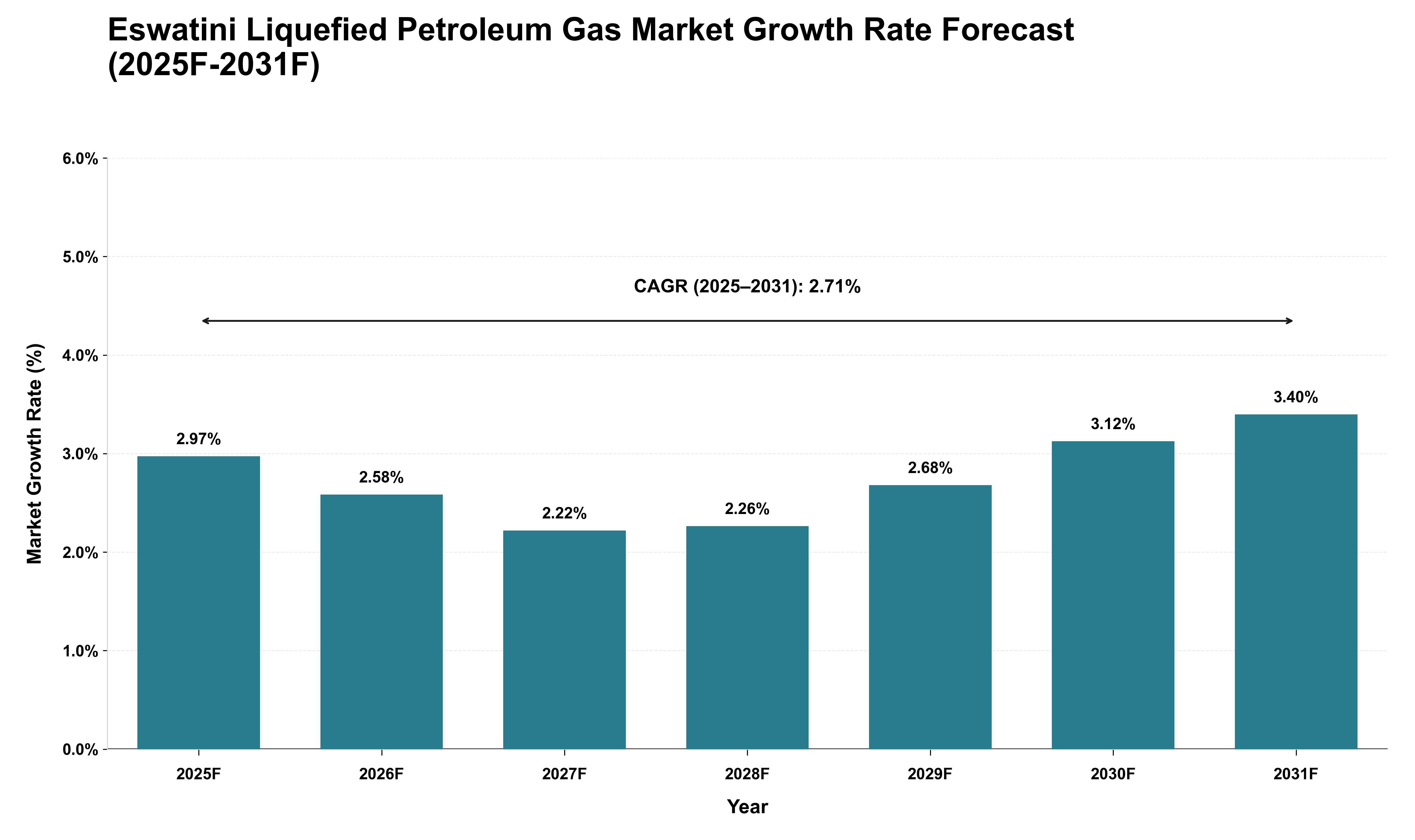 Eswatini Liquefied Petroleum Gas Market Growth Rate Analysis (2025 - 2031)