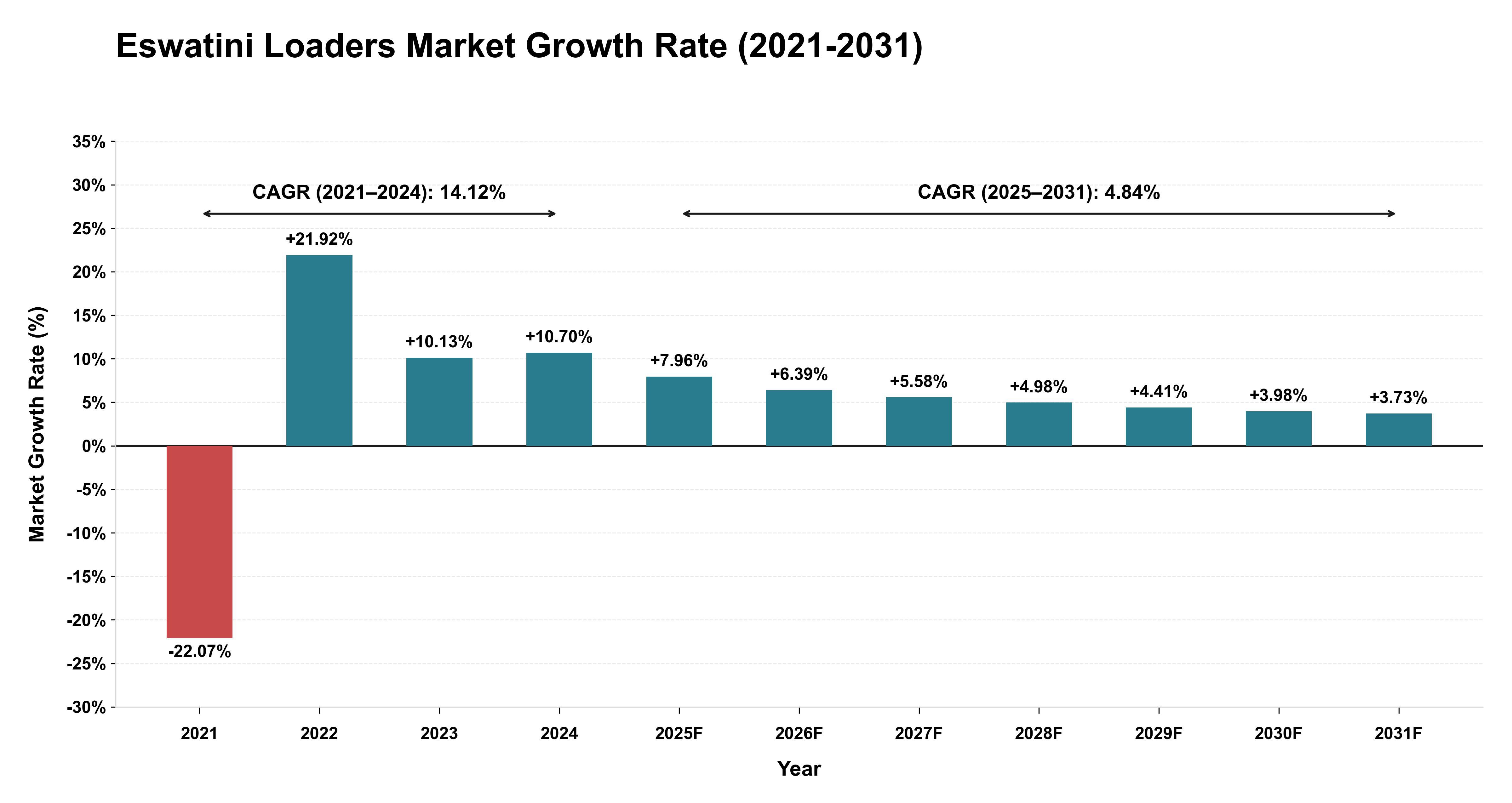 Eswatini Loaders Market Growth Rate Analysis (2021-2031)