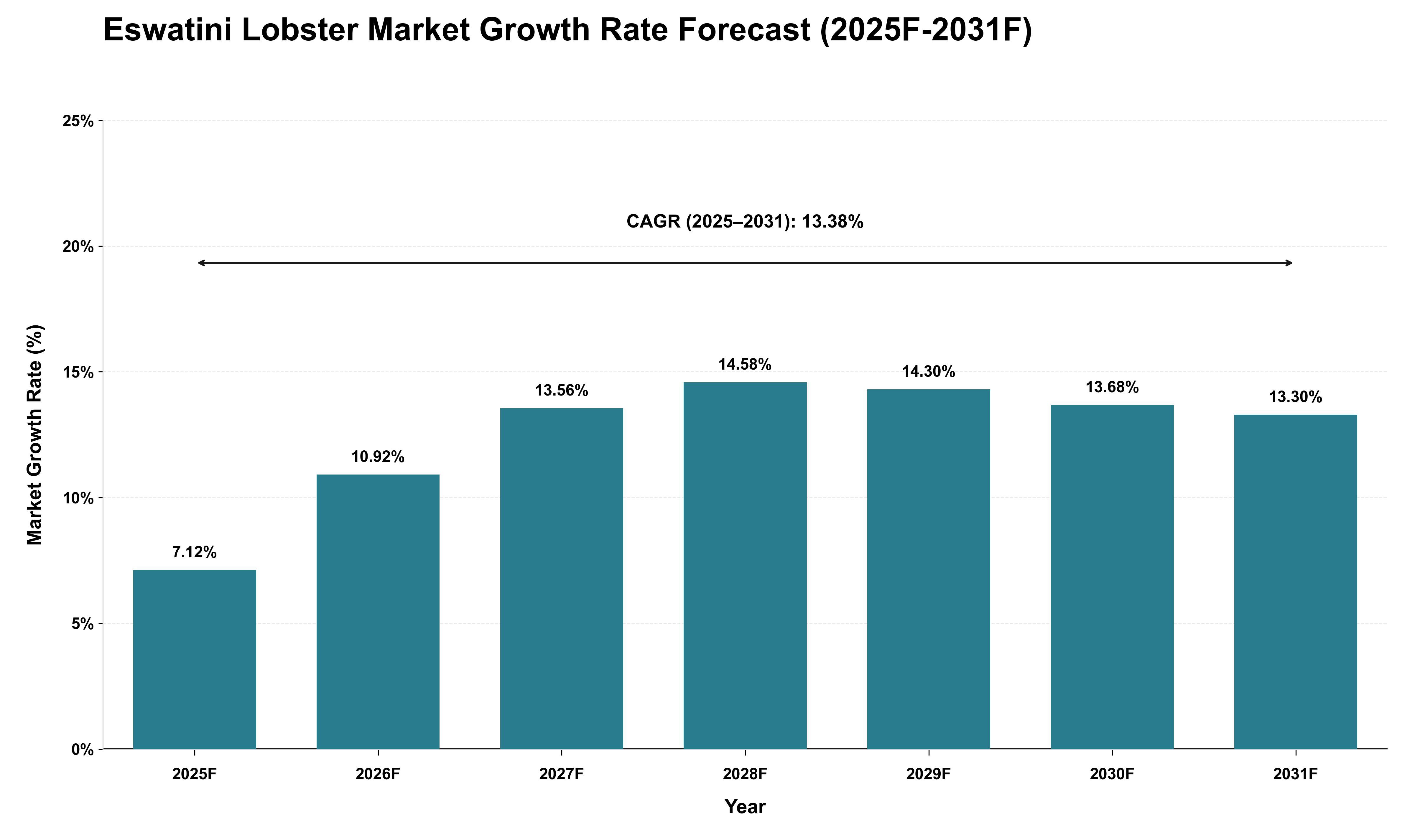 Eswatini Lobster Market Growth Rate Analysis (2025 - 2031)