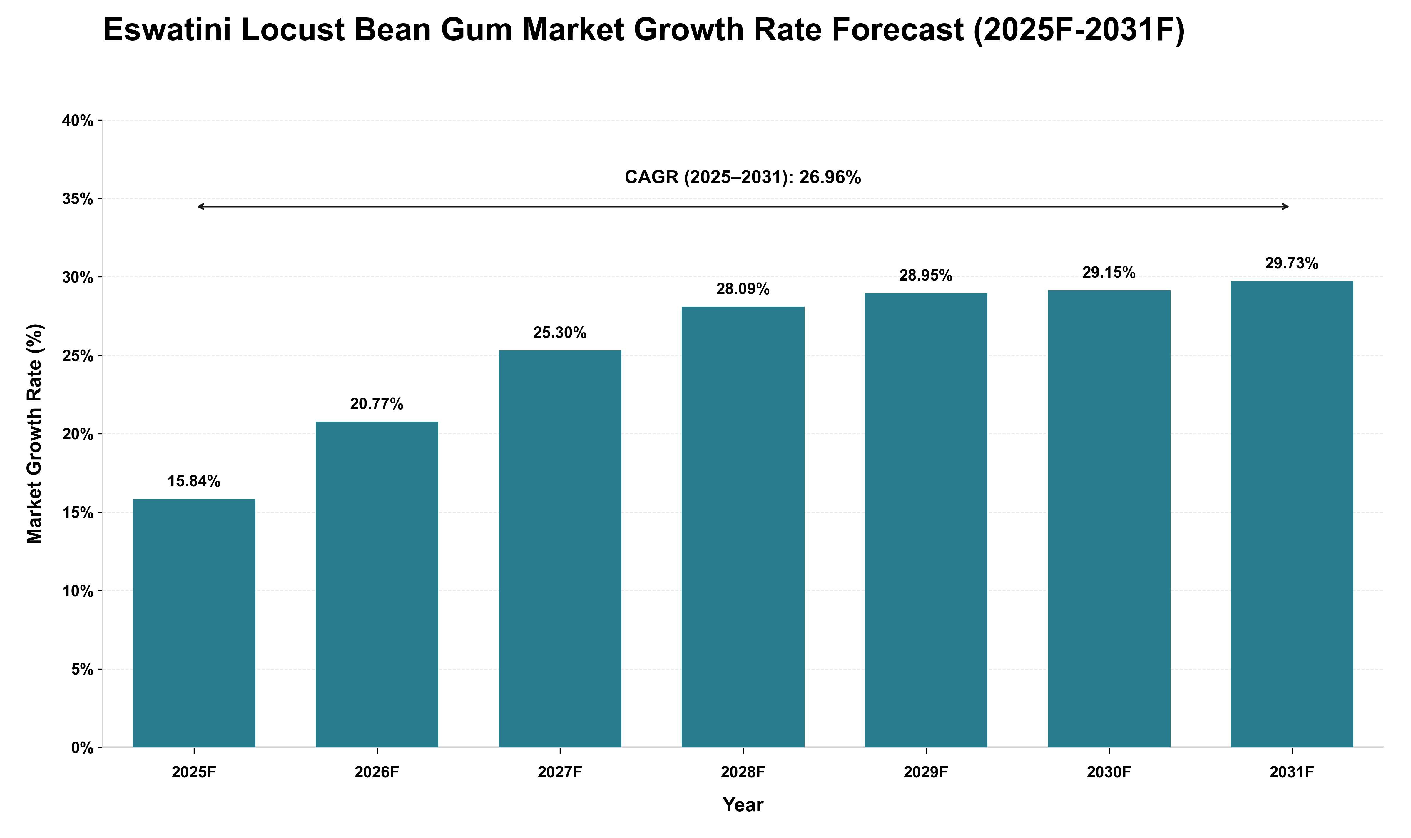 Eswatini Locust Bean Gum Market Growth Rate Analysis (2025 - 2031)