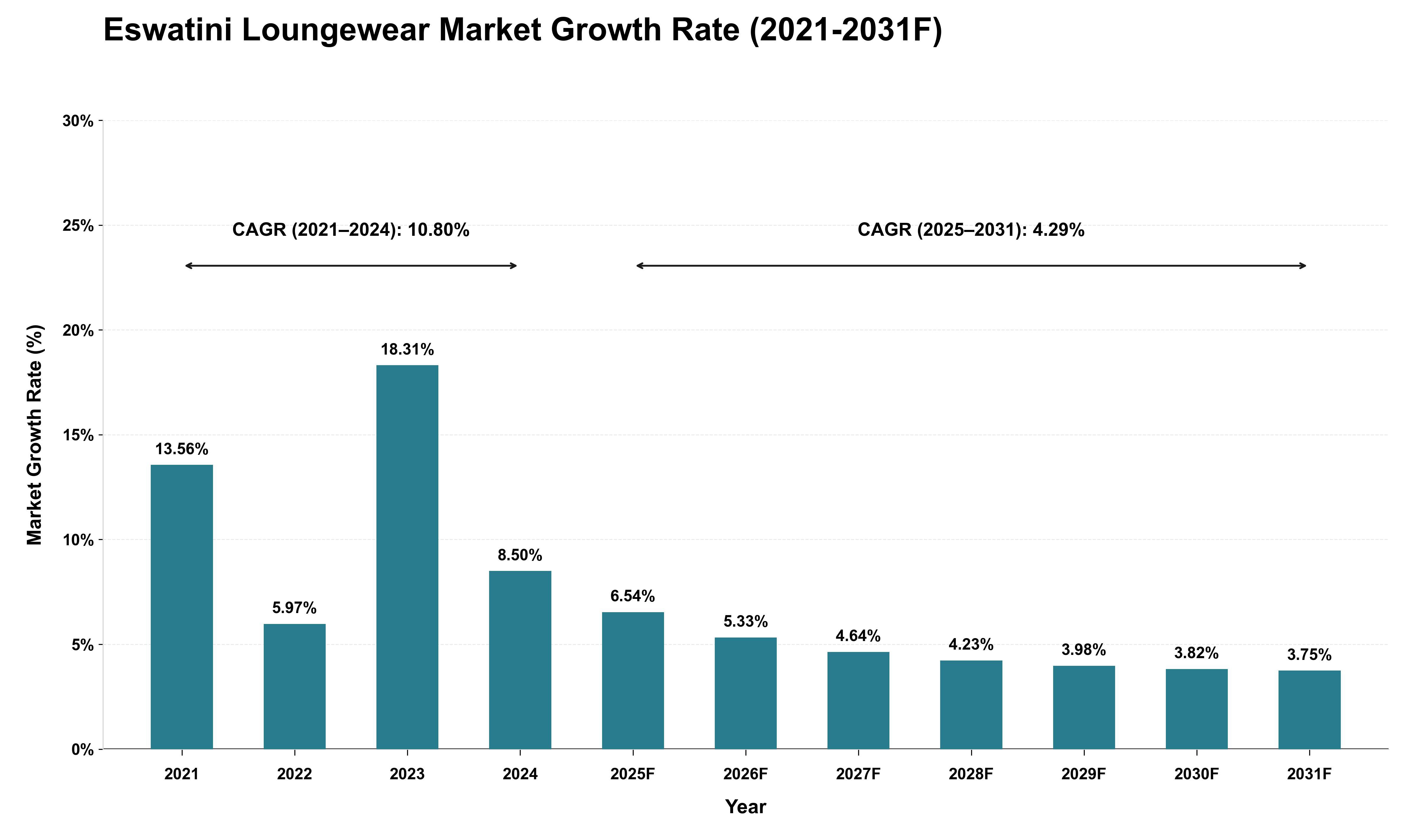 Eswatini Loungewear Market Growth Rate Analysis (2021 - 2031)