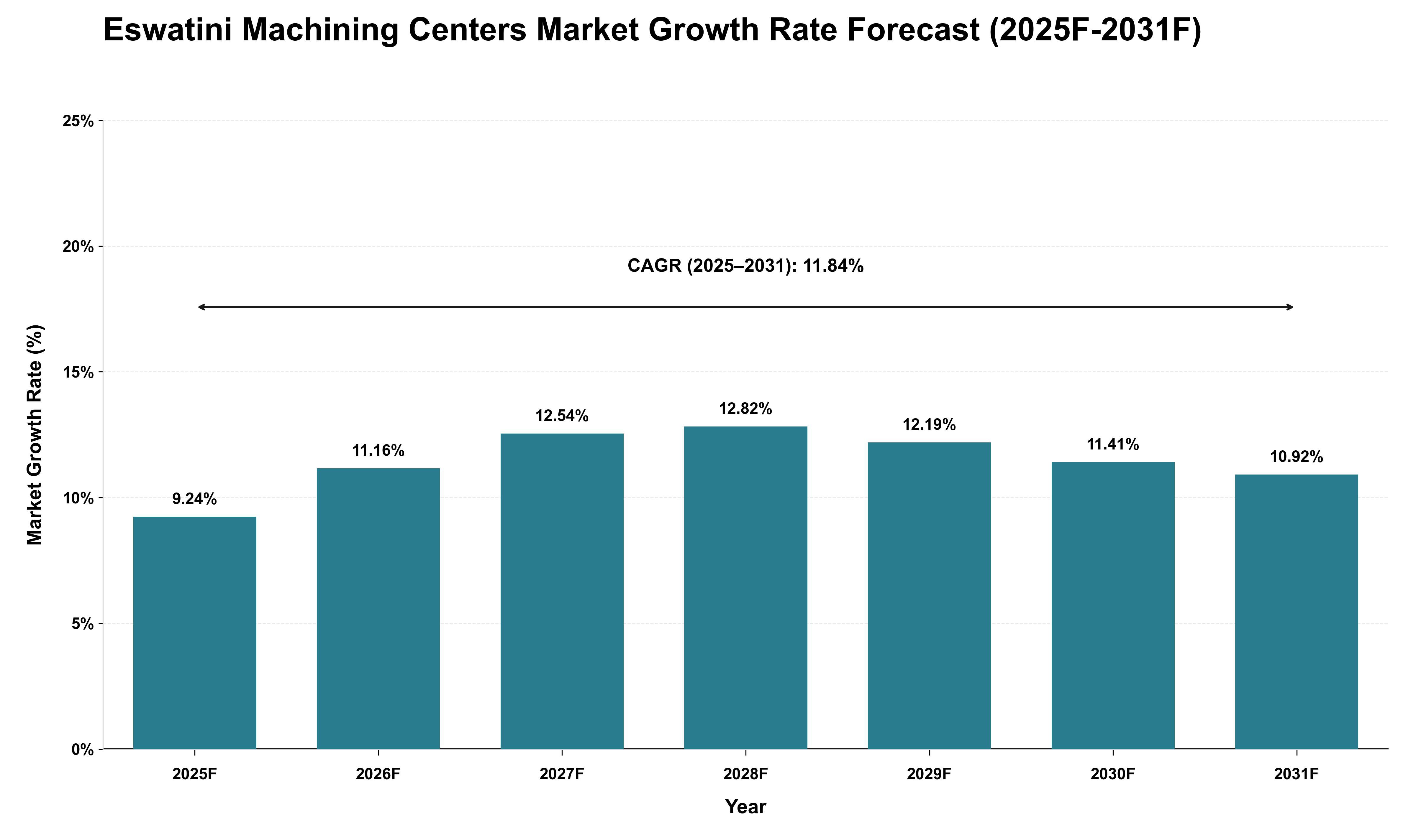Eswatini Machining Centers Market Growth Rate Analysis (2025 - 2031)