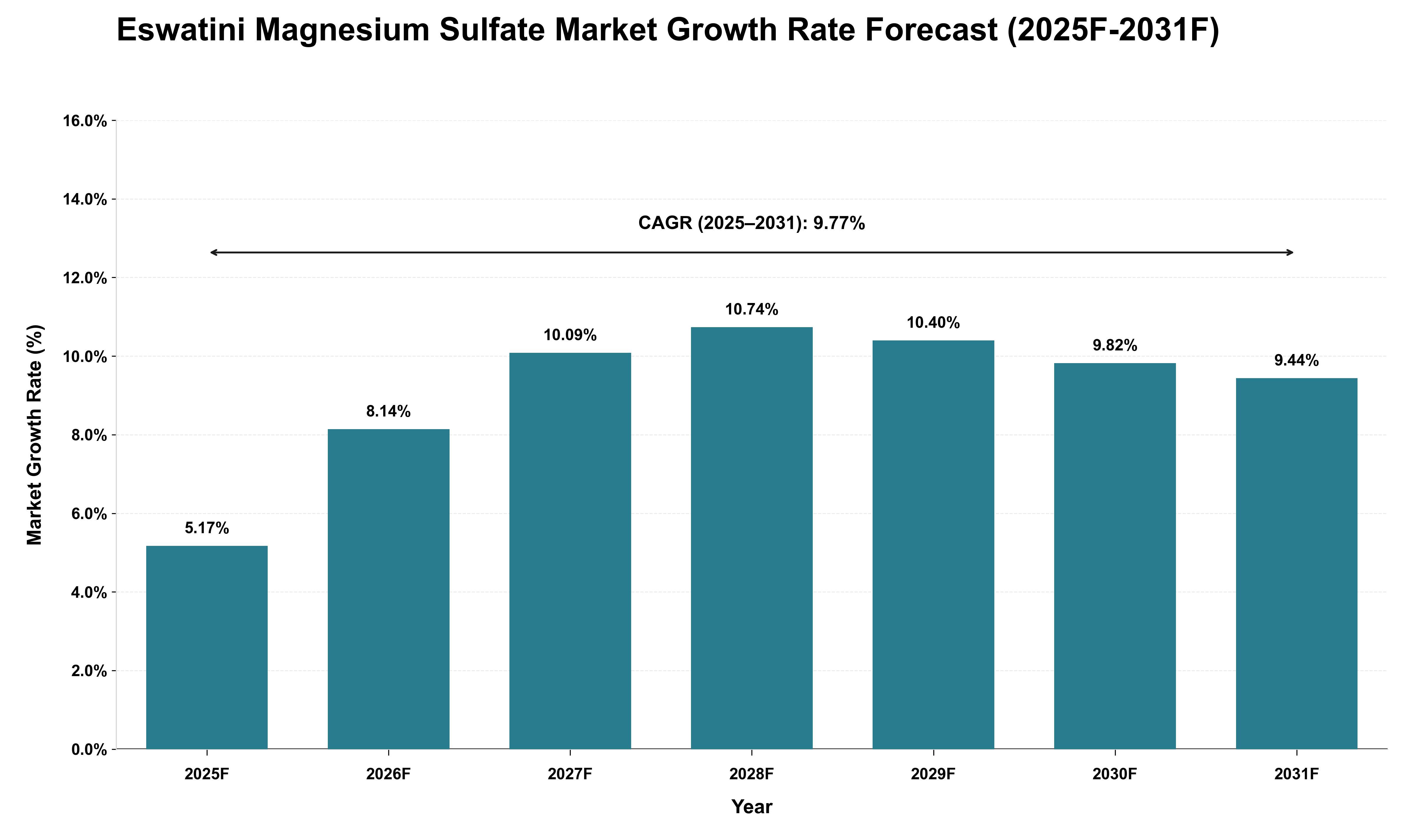 Eswatini Magnesium Sulfate Market Growth Rate Analysis (2025 - 2031)