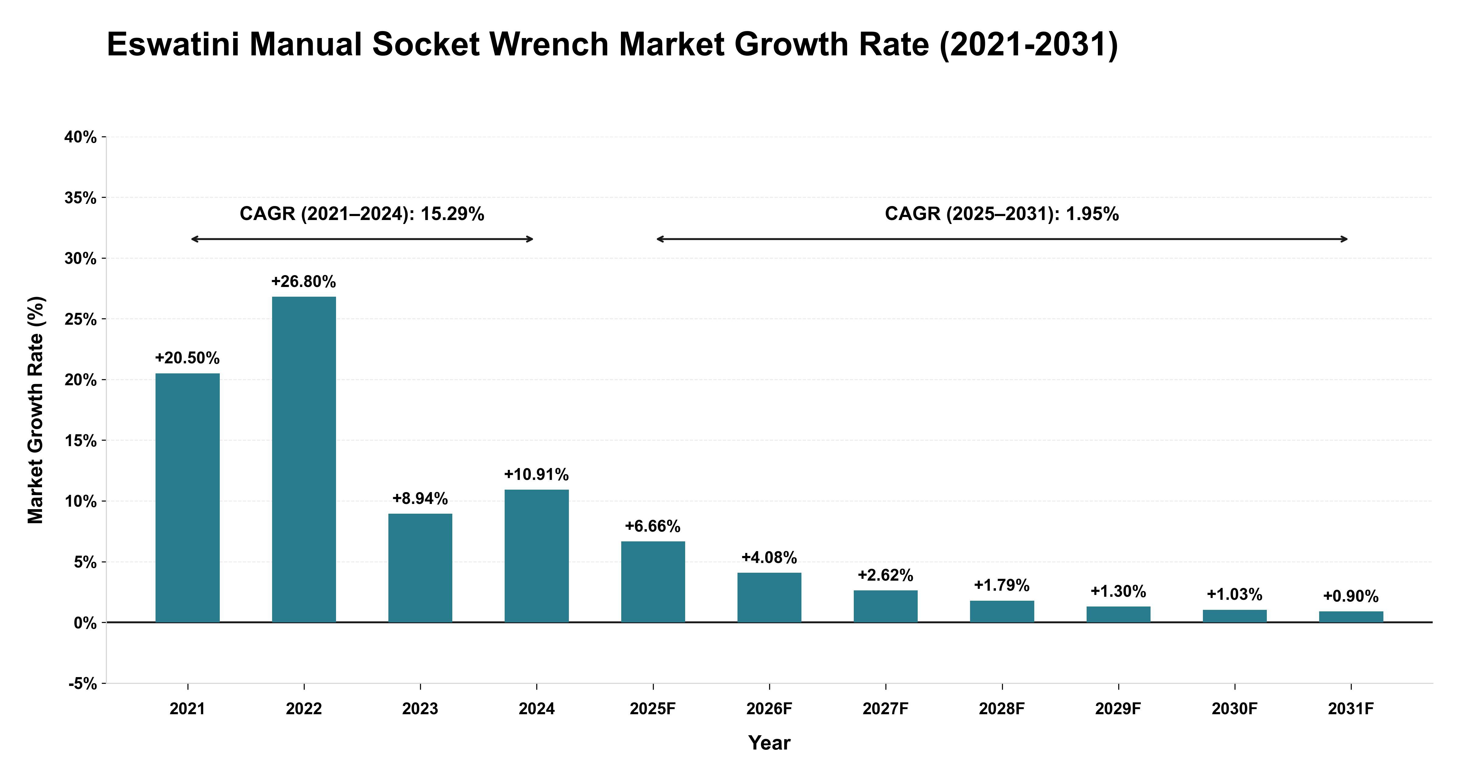 Eswatini Manual Socket Wrench Market Growth Rate Analysis (2021-2031)