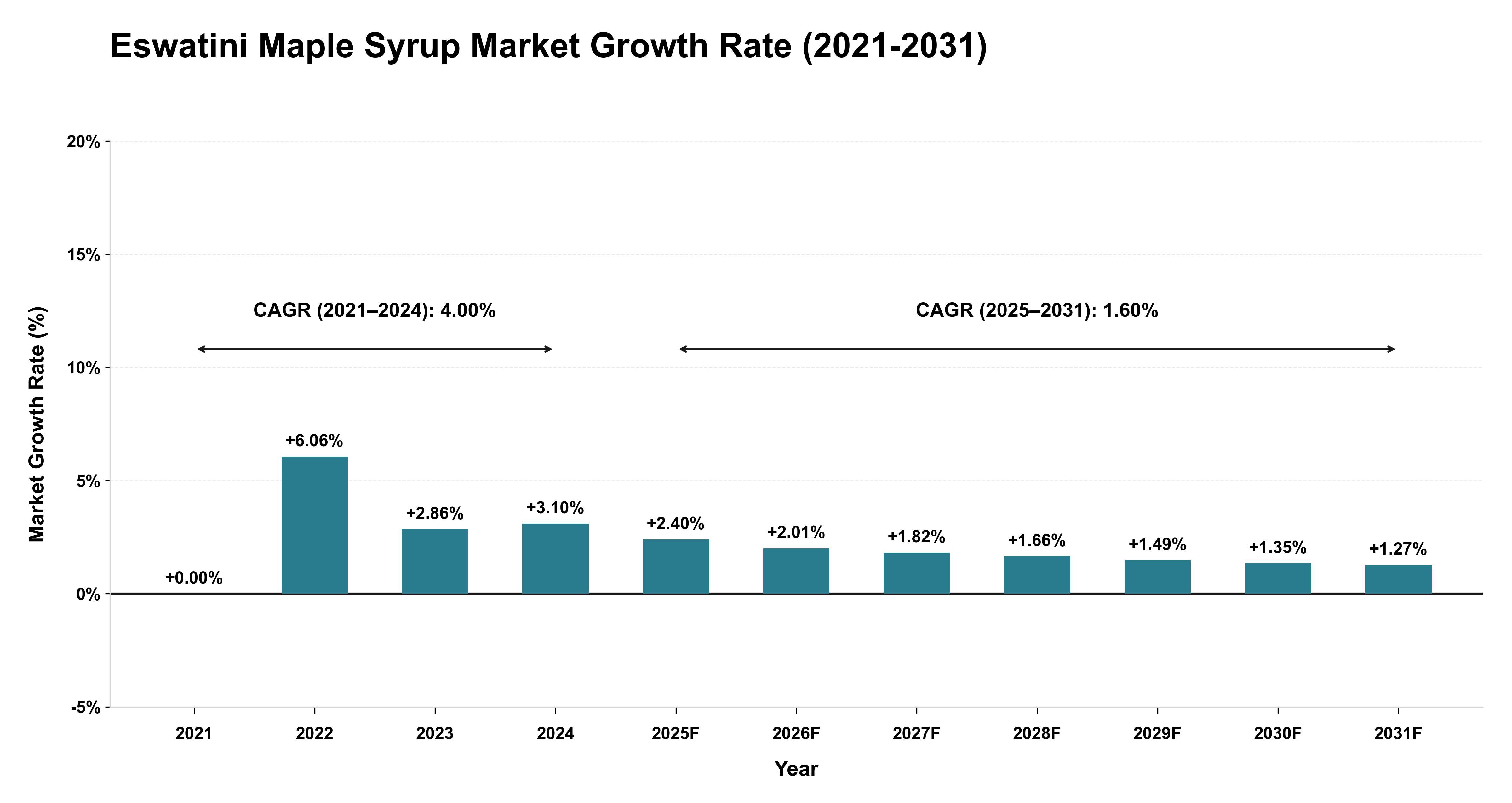 Eswatini Maple Syrup Market Growth Rate Analysis (2021-2031)
