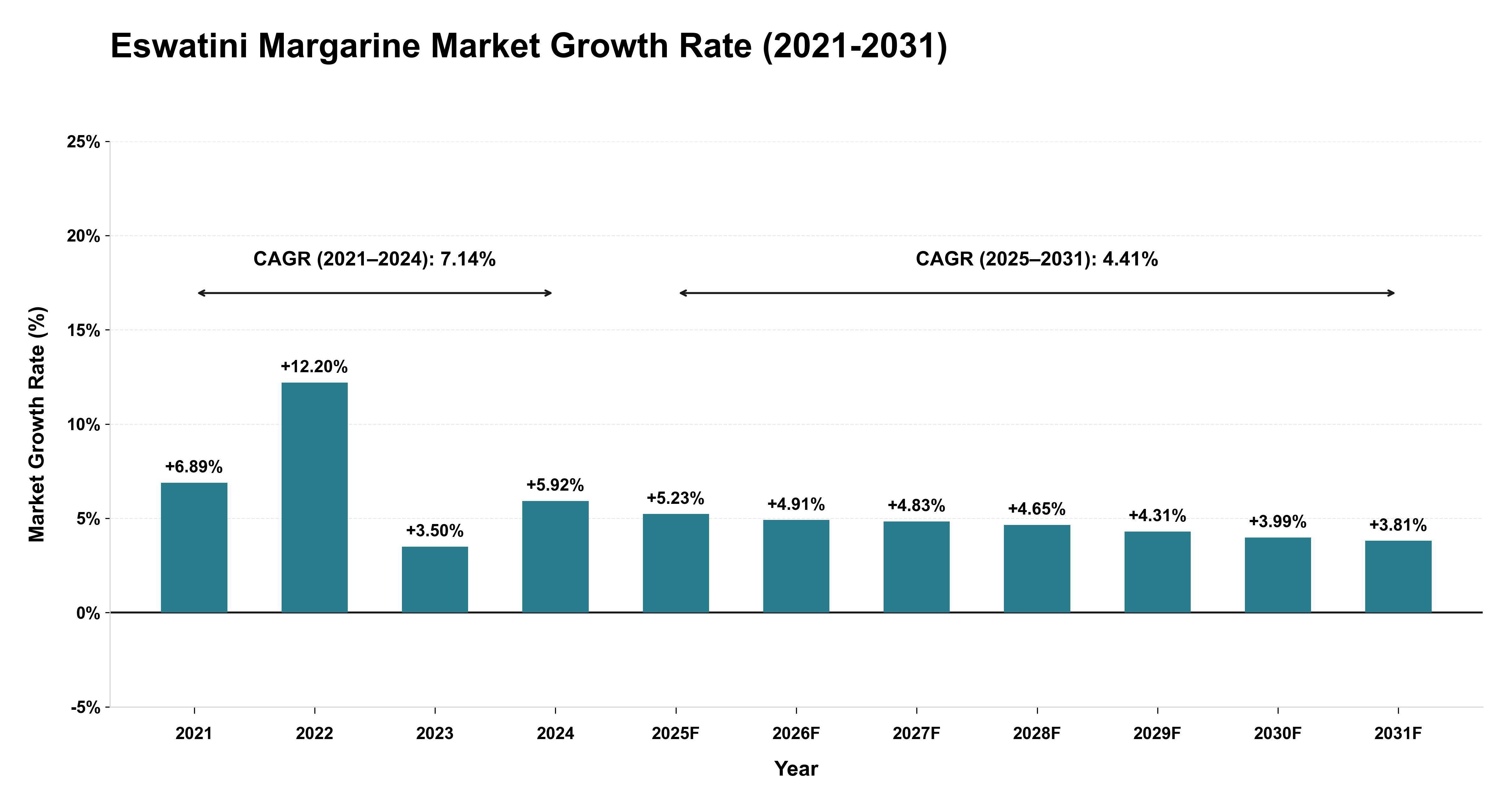 Eswatini Margarine Market Growth Rate Analysis (2021-2031)
