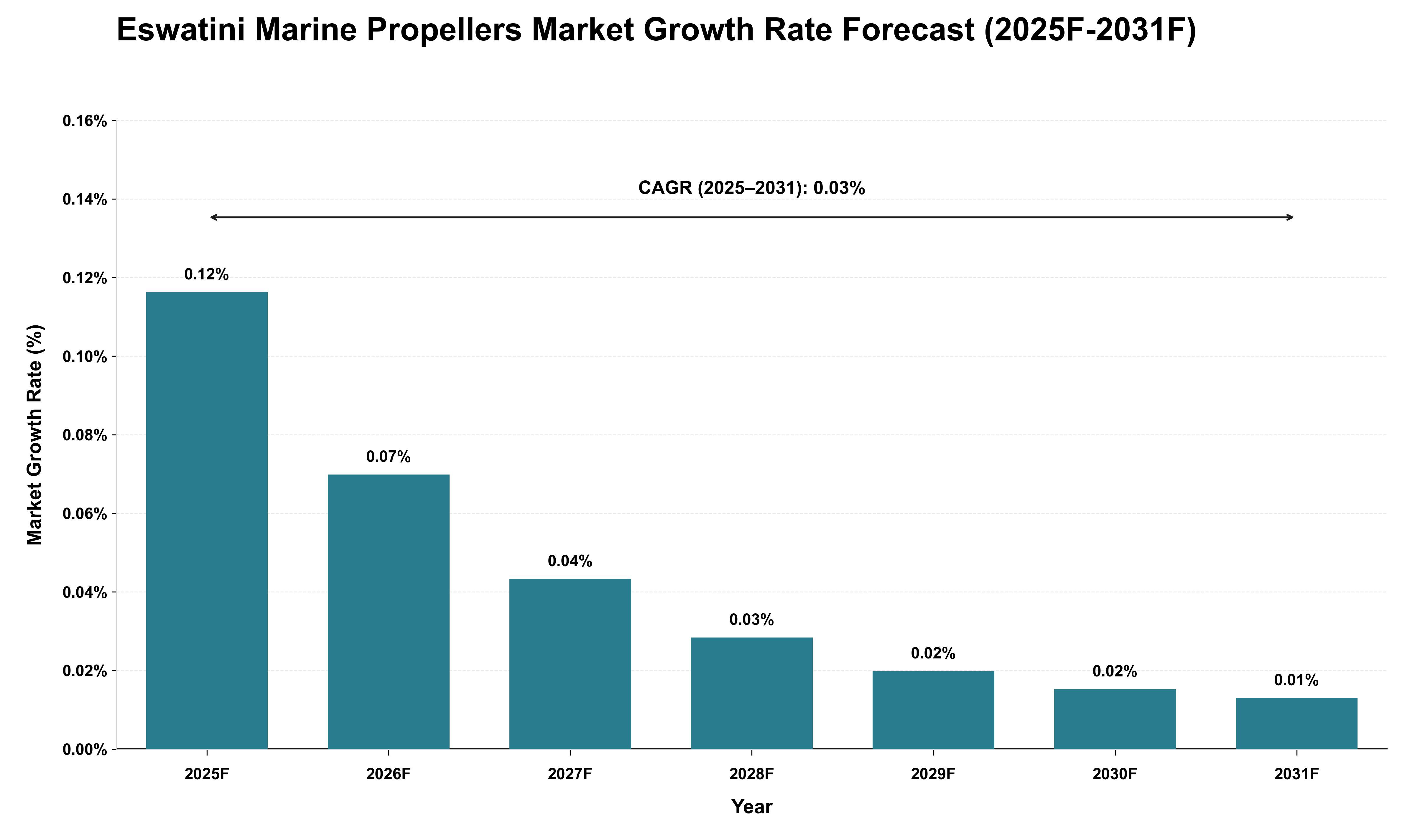 Eswatini Marine Propellers Market Growth Rate Analysis (2025 - 2031)