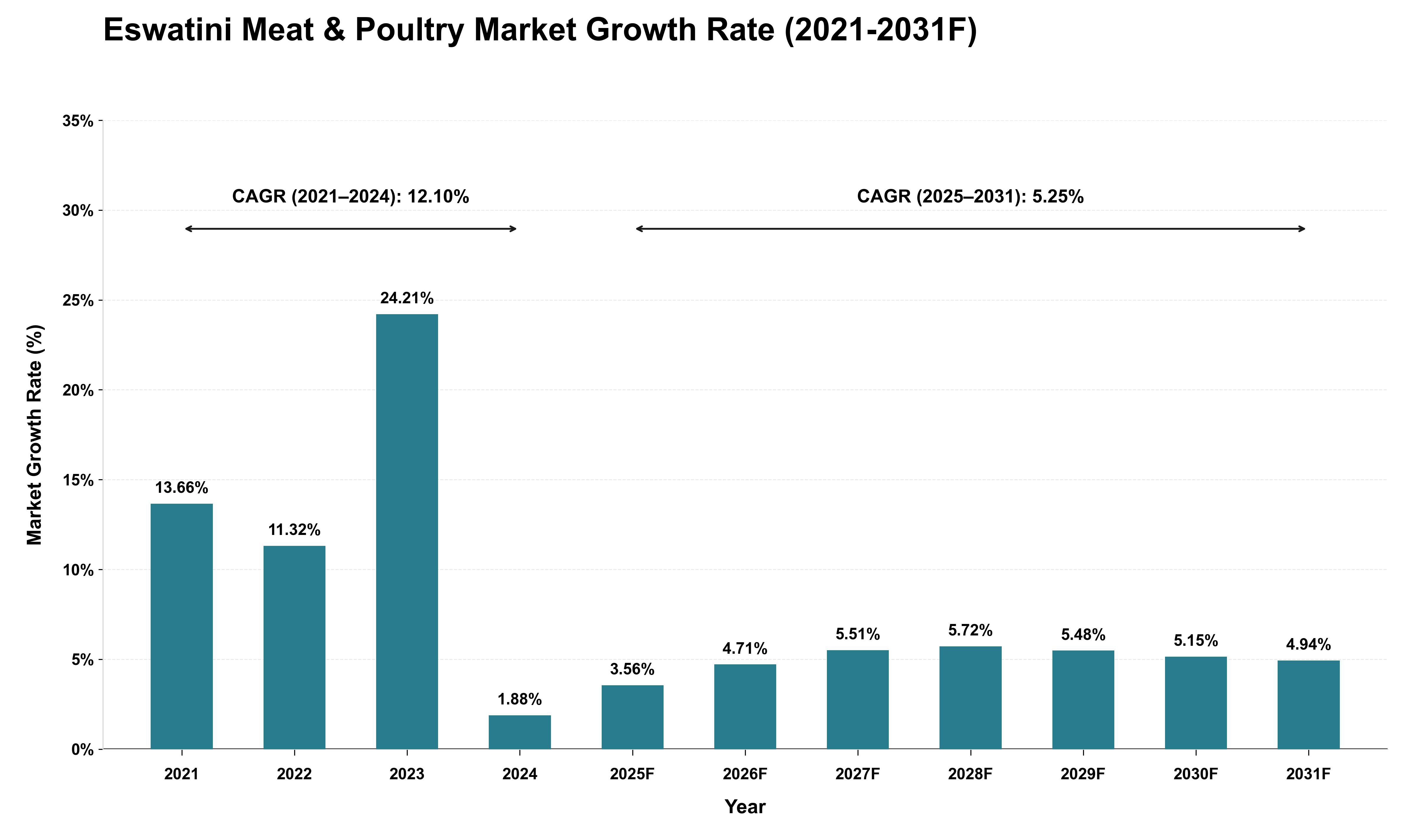 Eswatini Meat & Poultry Market Growth Rate Analysis (2021 - 2031)