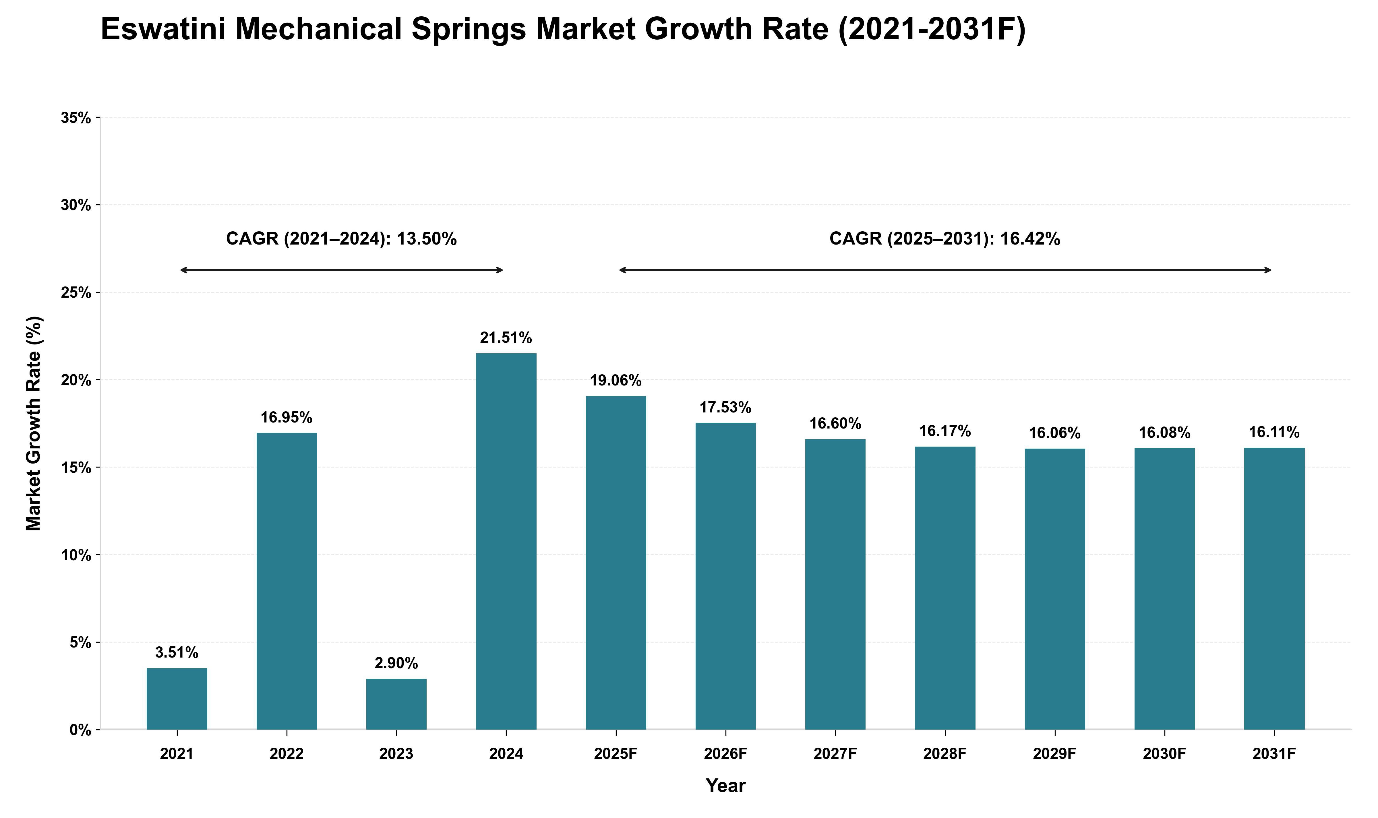 Eswatini Mechanical Springs Market Growth Rate Analysis (2021 - 2031)