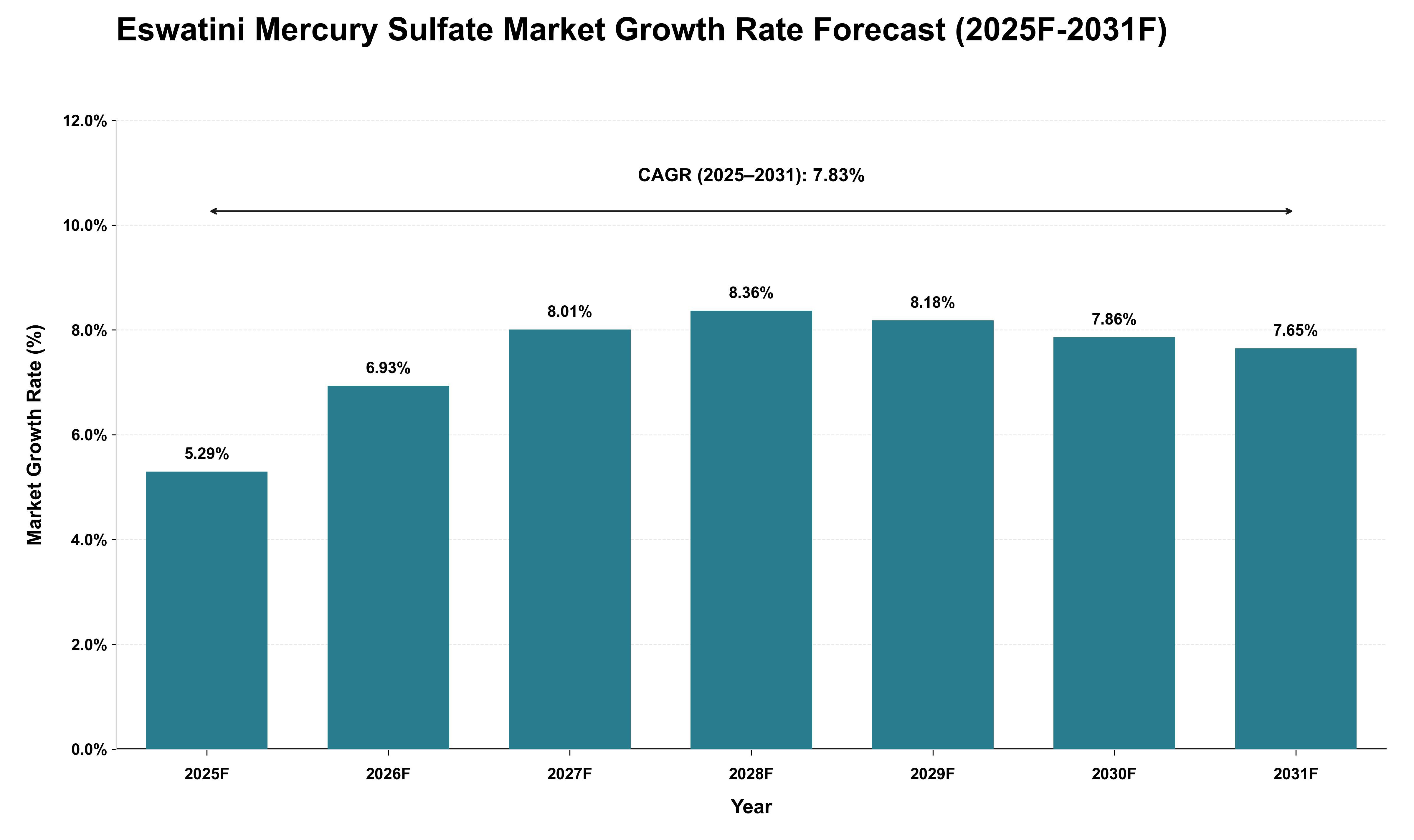 Eswatini Mercury Sulfate Market Growth Rate Analysis (2025 - 2031)