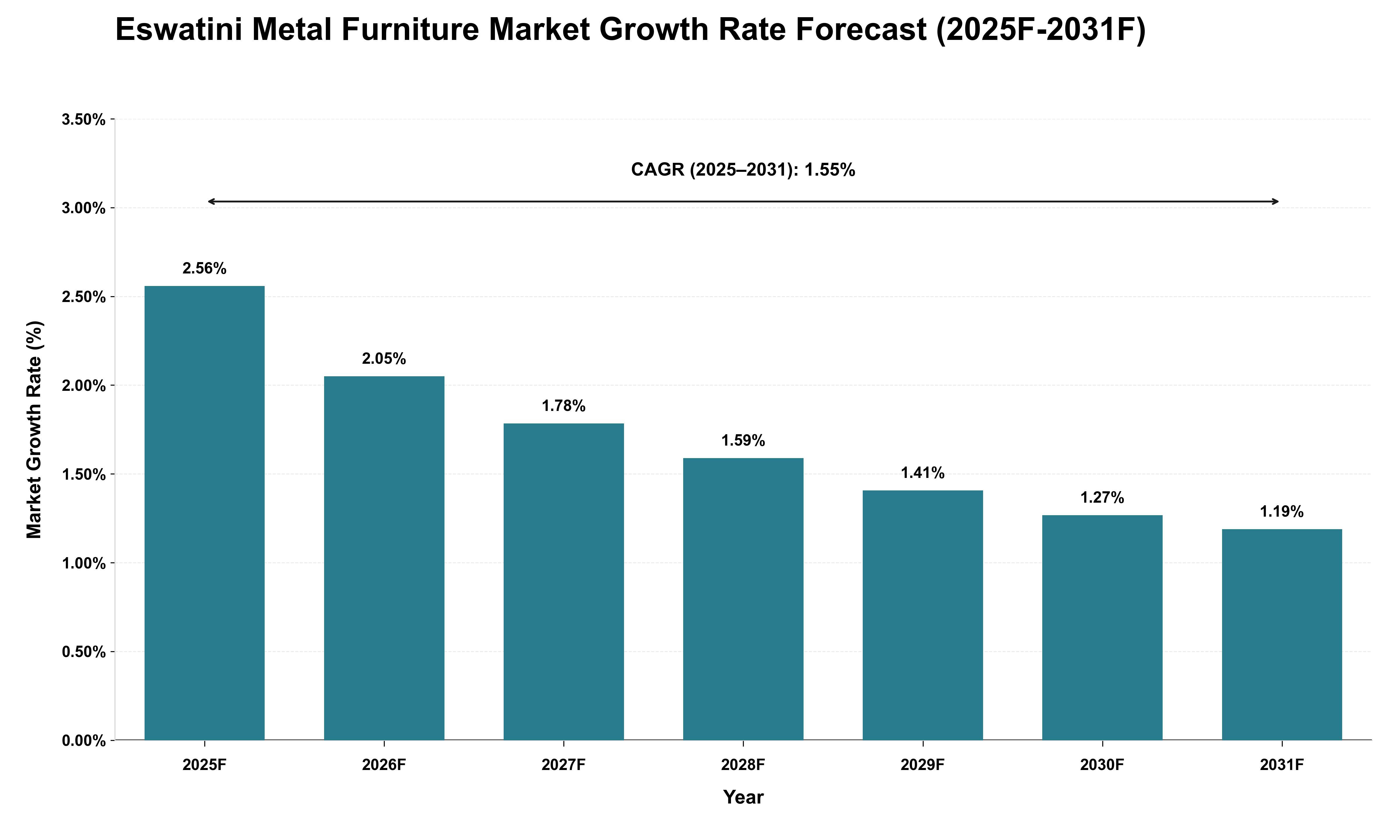 Eswatini Metal Furniture Market Growth Rate Analysis (2025 - 2031)