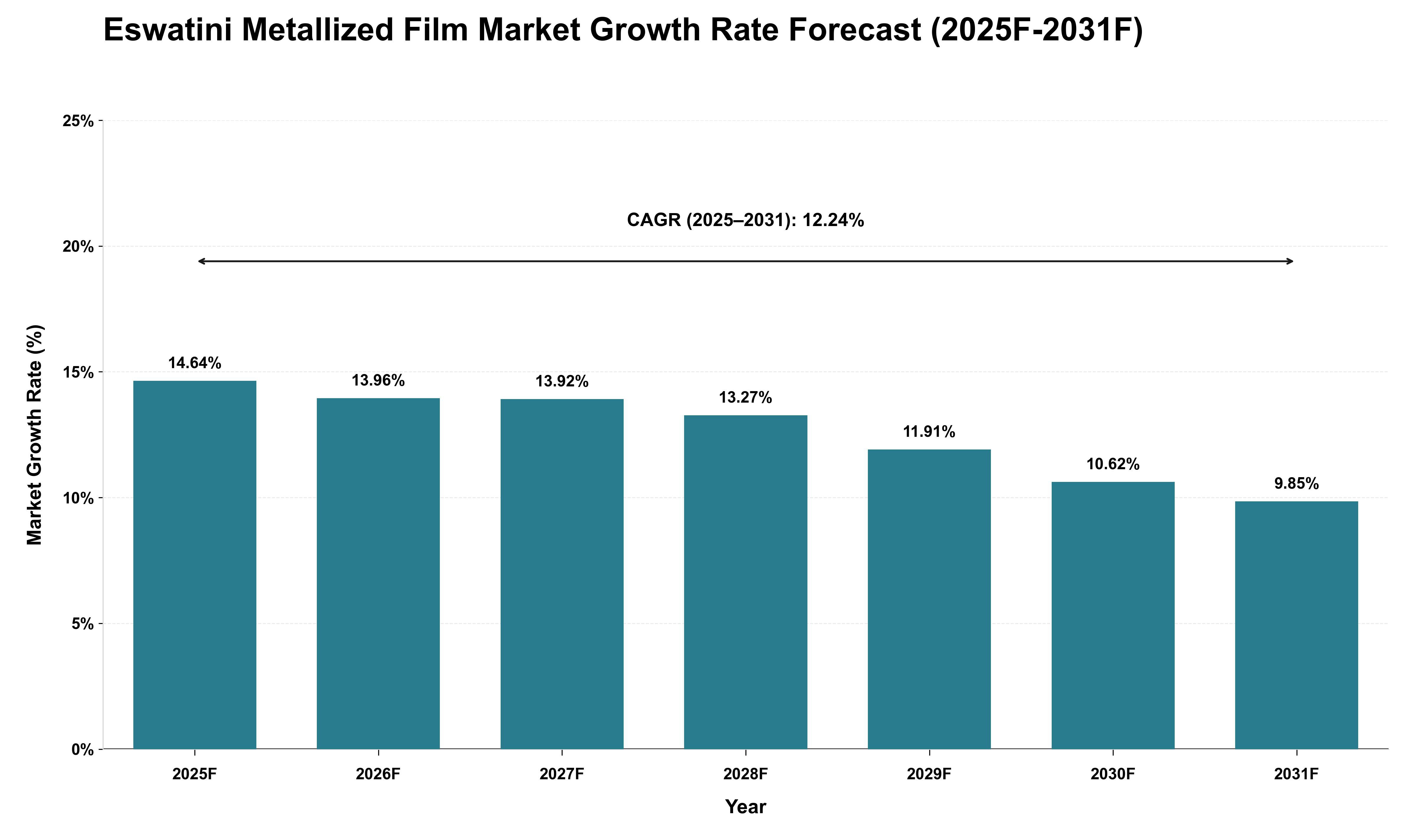 Eswatini Metallized Film Market Growth Rate Analysis (2025 - 2031)