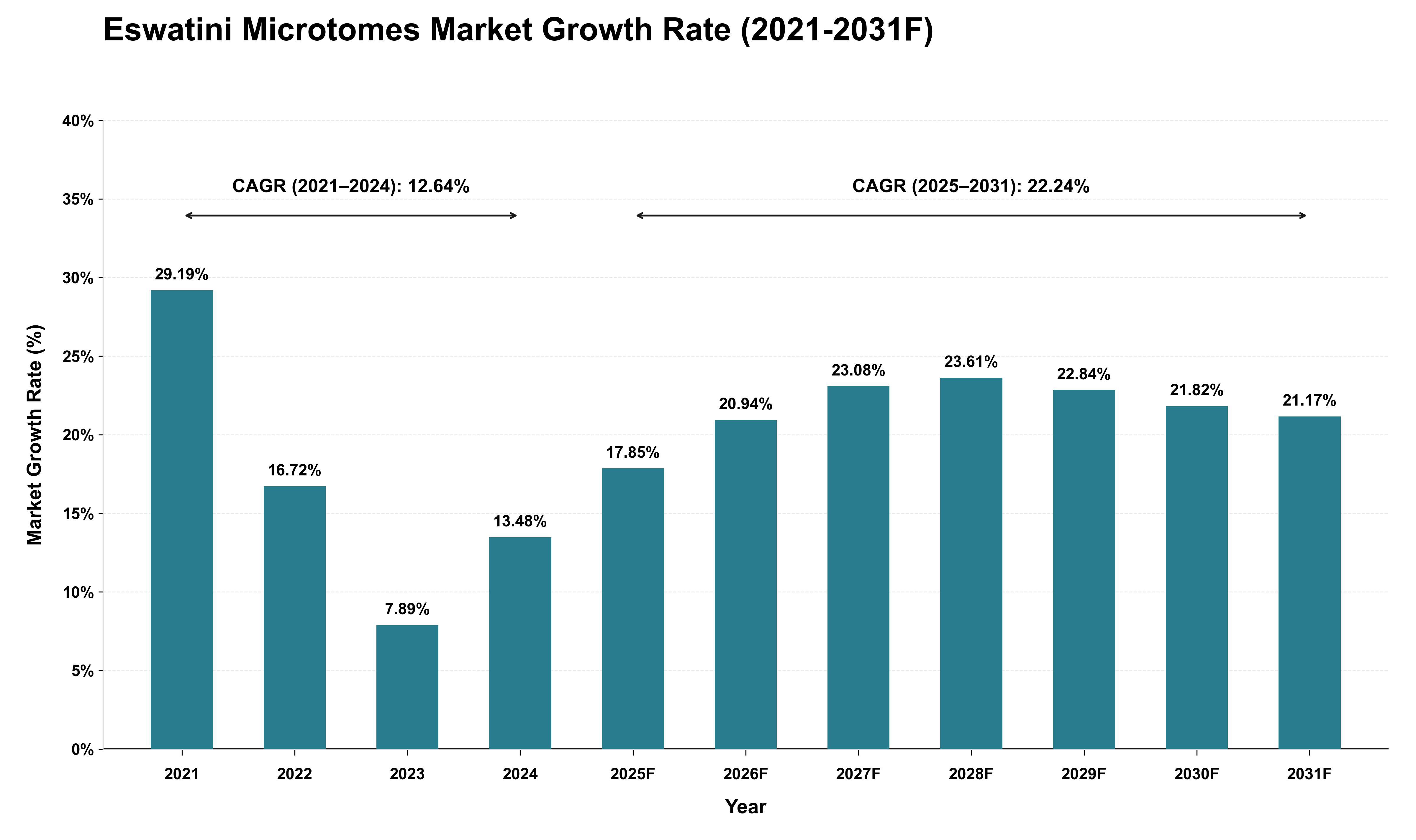 Eswatini Microtomes Market Growth Rate Analysis (2021 - 2031)