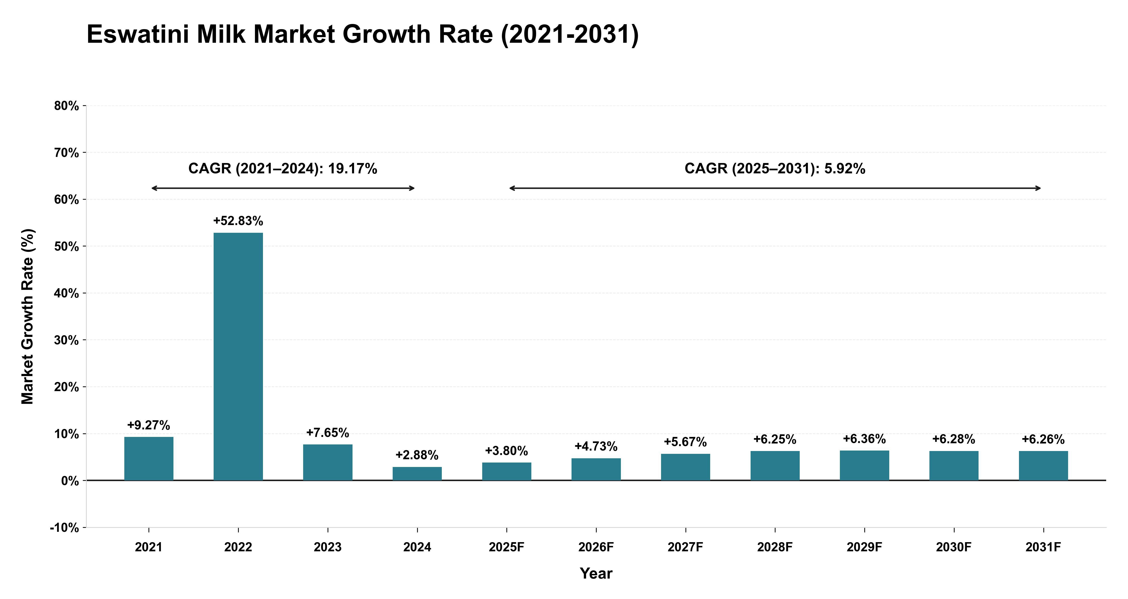 Eswatini Milk Market Growth Rate Analysis (2021-2031)