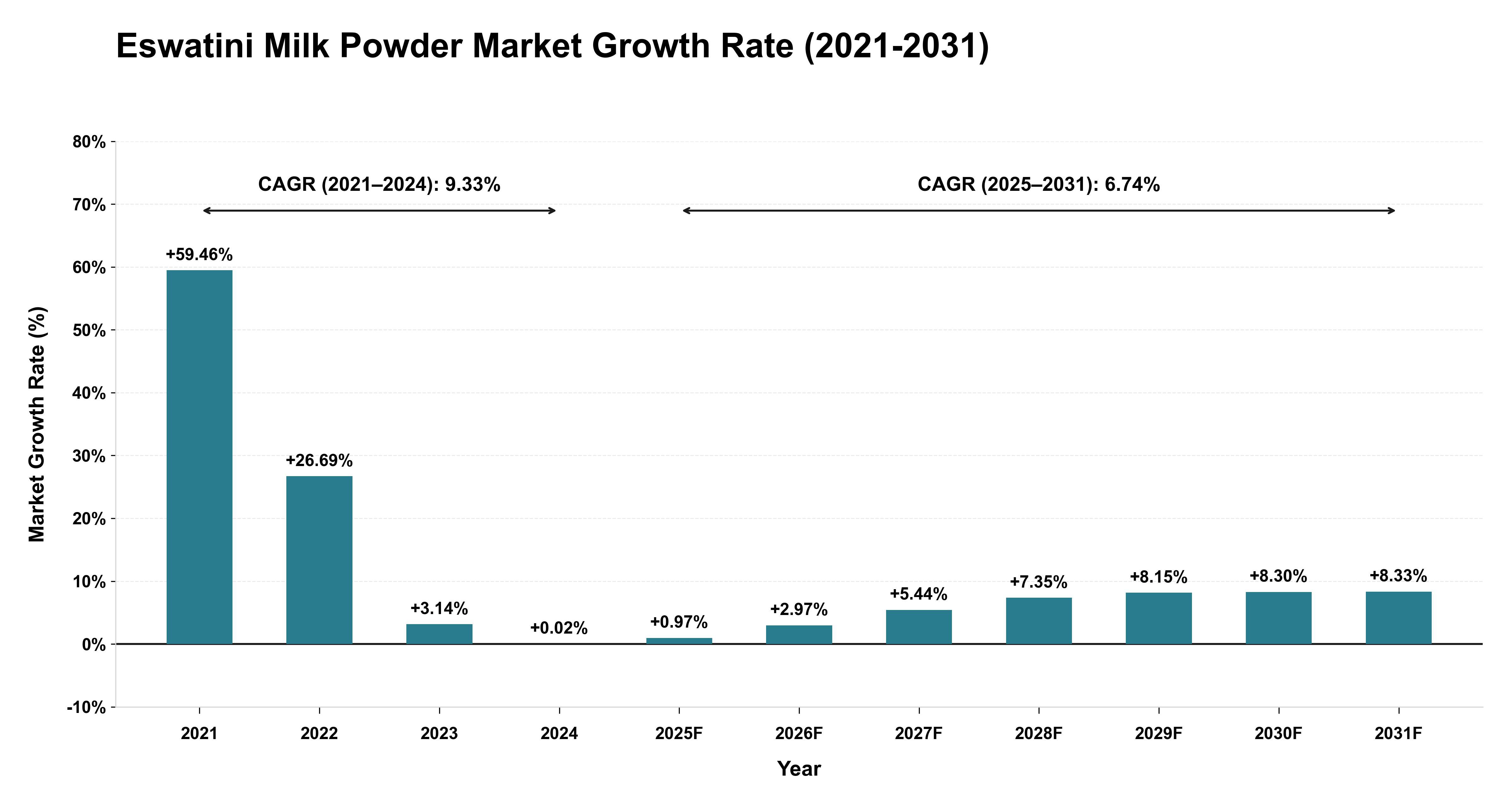 Eswatini Milk Powder Market Growth Rate Analysis (2021-2031)