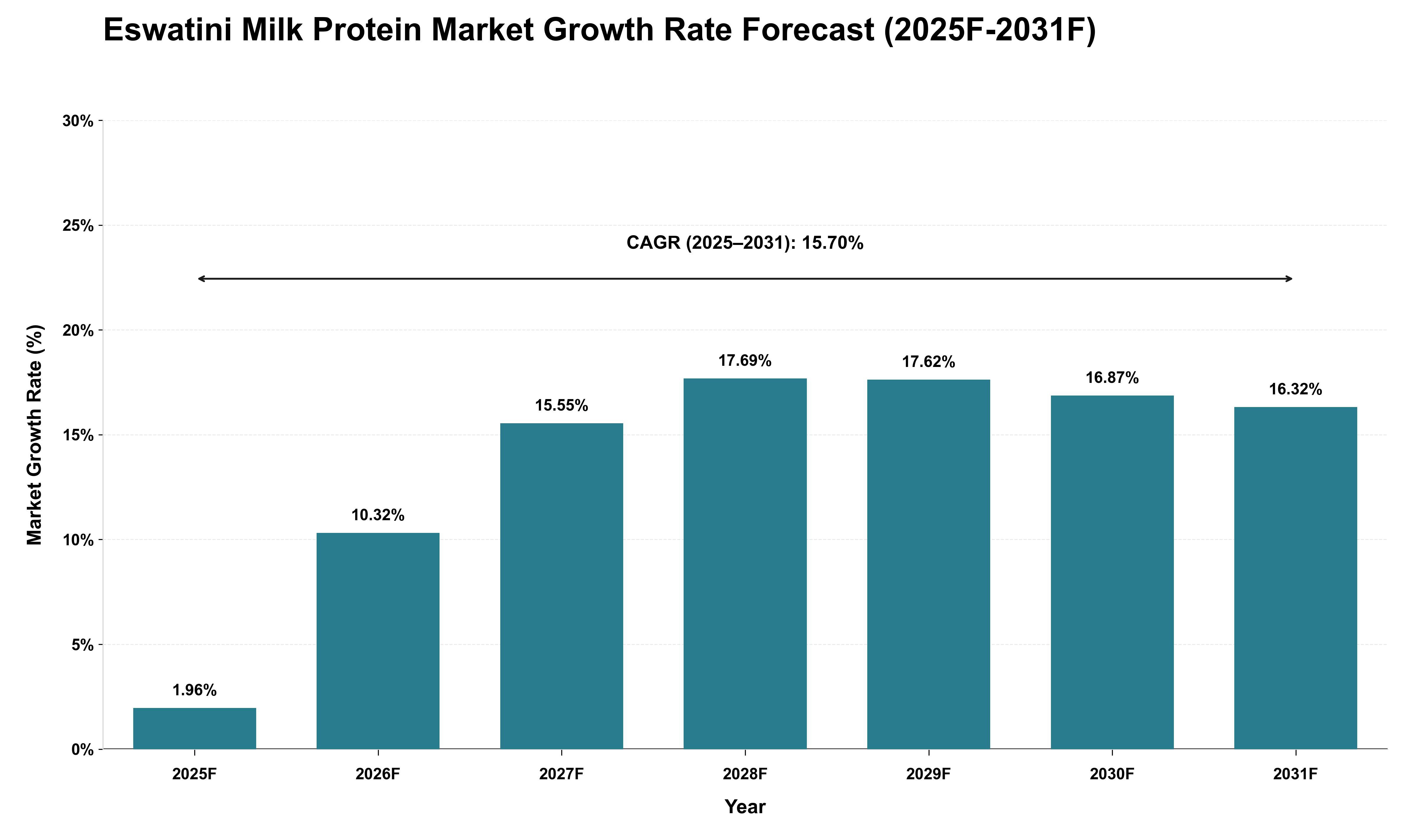 Eswatini Milk Protein Market Growth Rate Analysis (2025 - 2031)