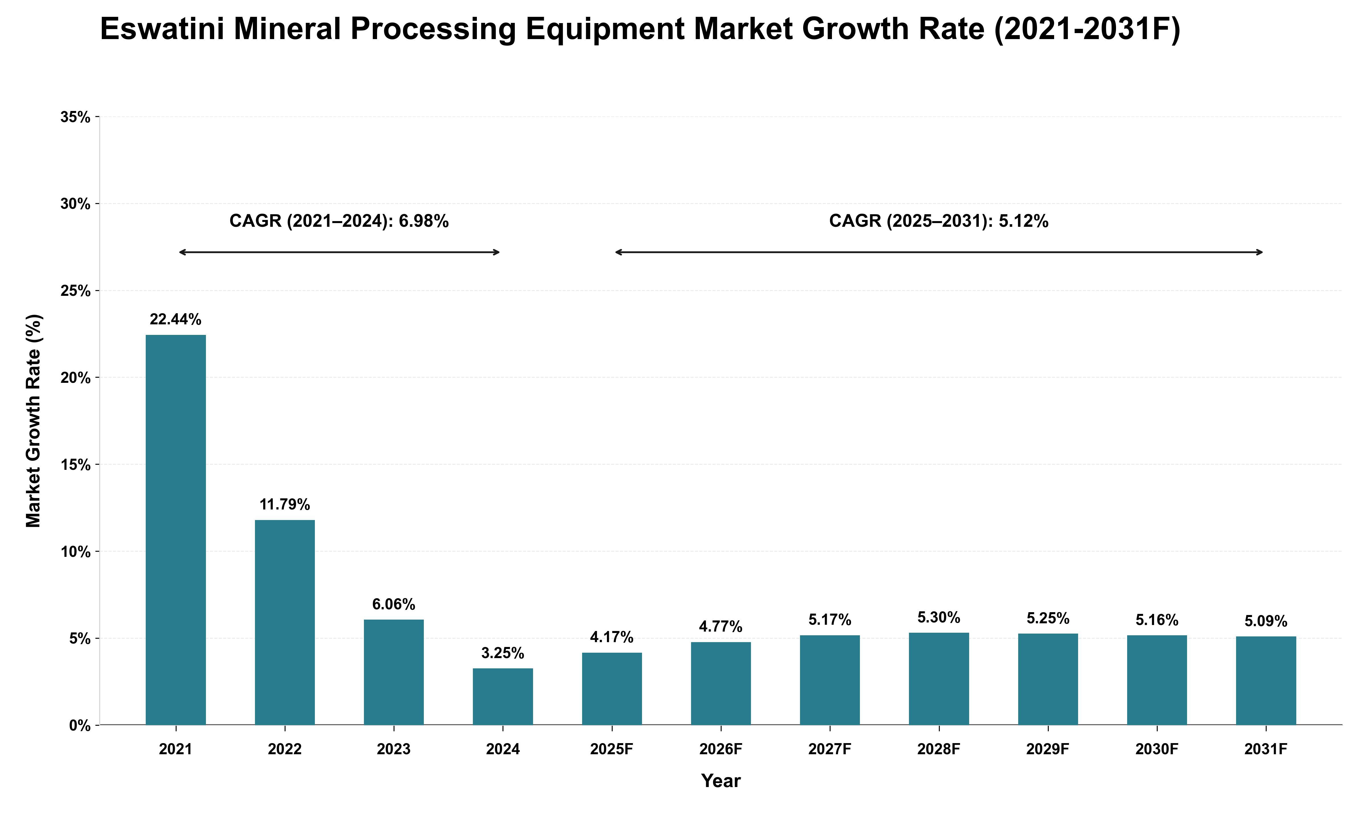 Eswatini Mineral Processing Equipment Market Growth Rate Analysis (2021 - 2031)
