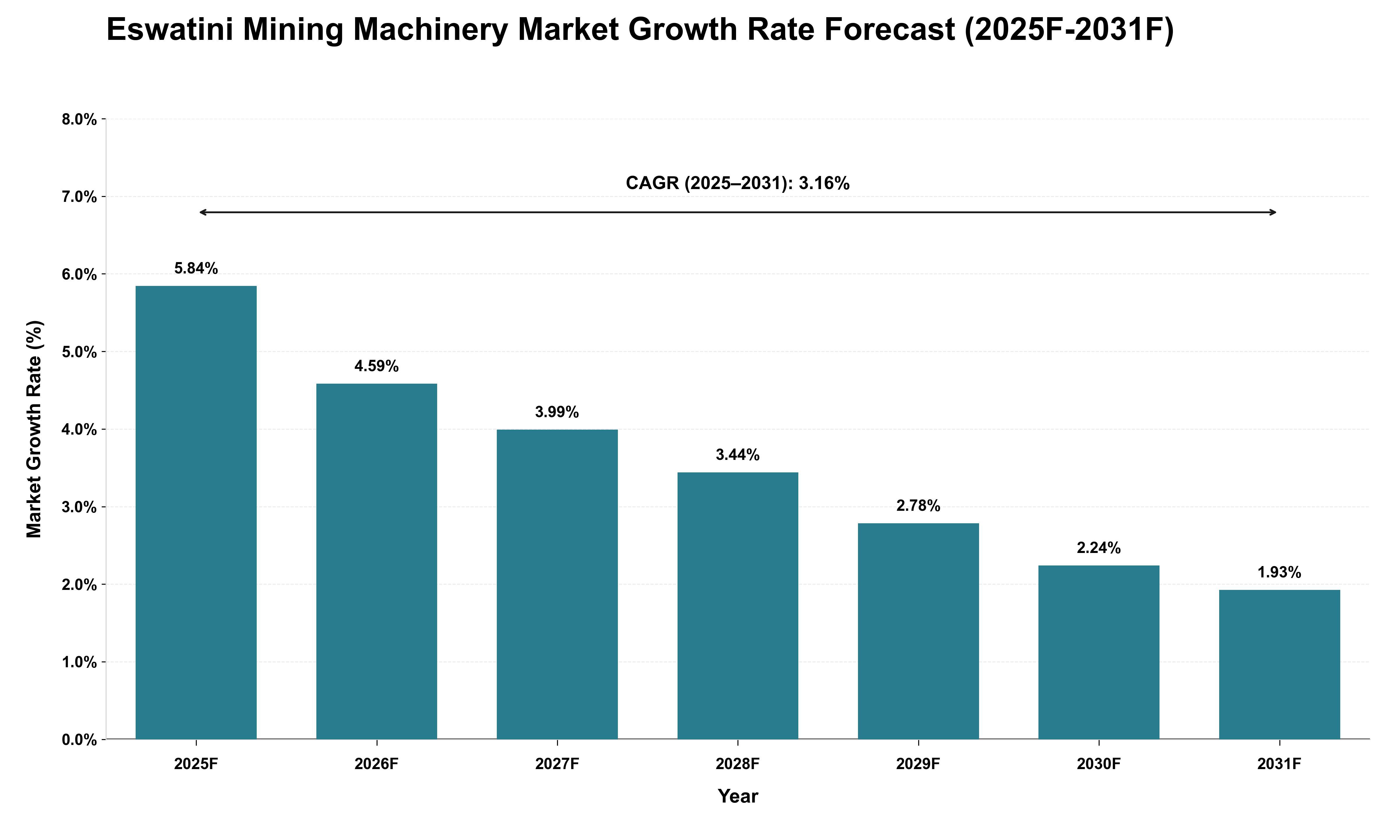 Eswatini Mining Machinery Market Growth Rate Analysis (2025 - 2031)