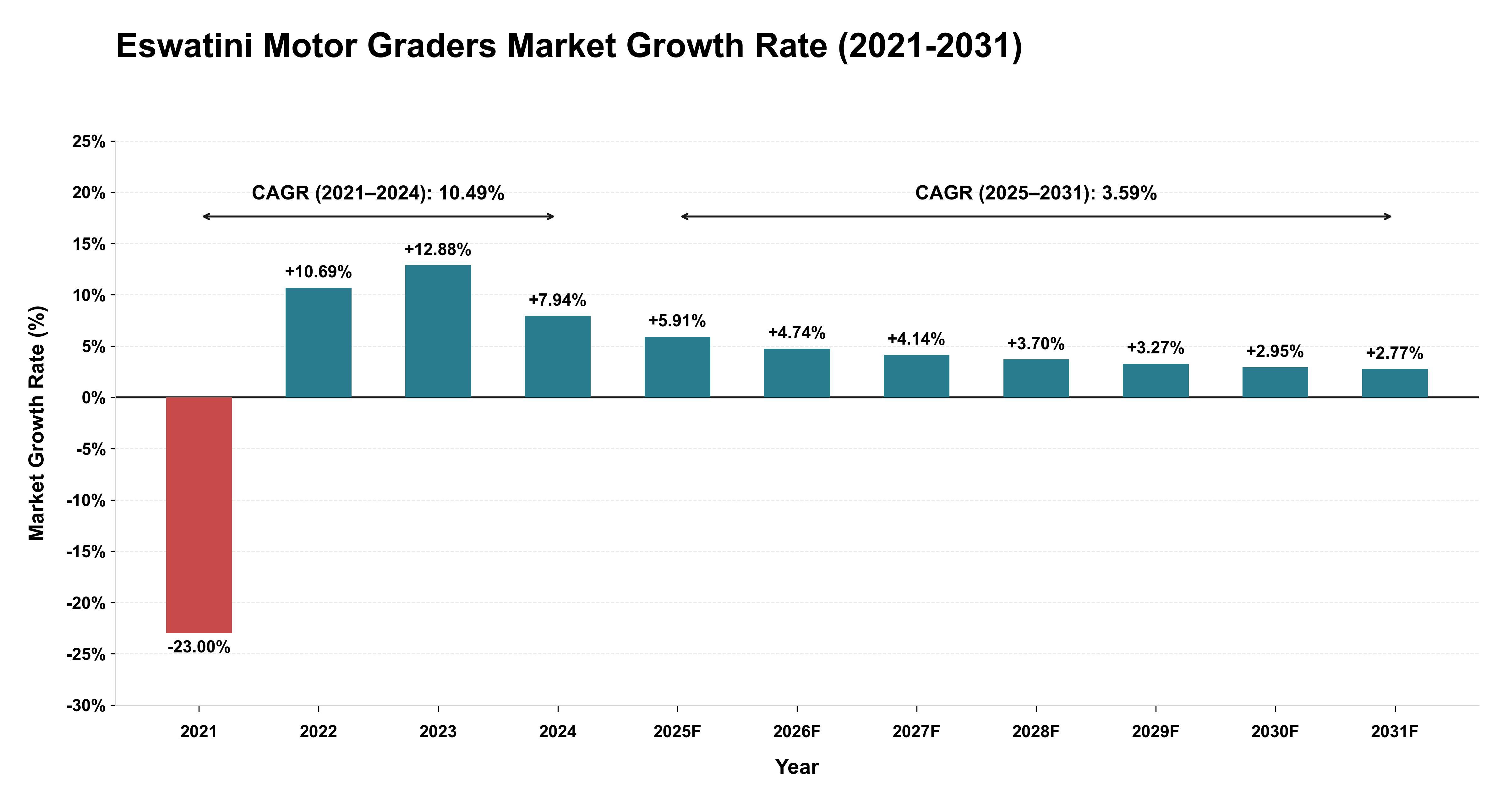 Eswatini Motor Graders Market Growth Rate Analysis (2021-2031)