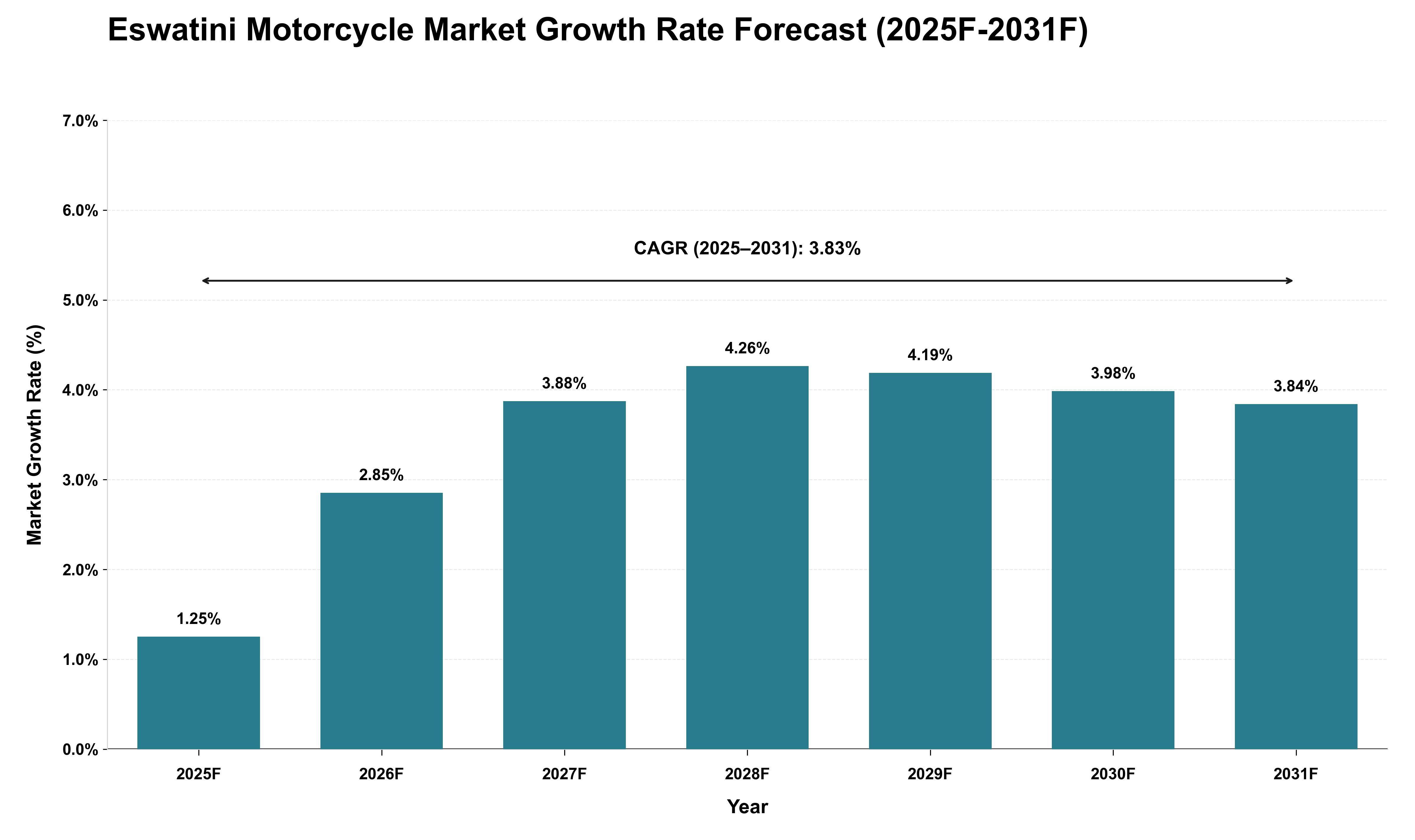 Eswatini Motorcycle Market Growth Rate Analysis (2025 - 2031)