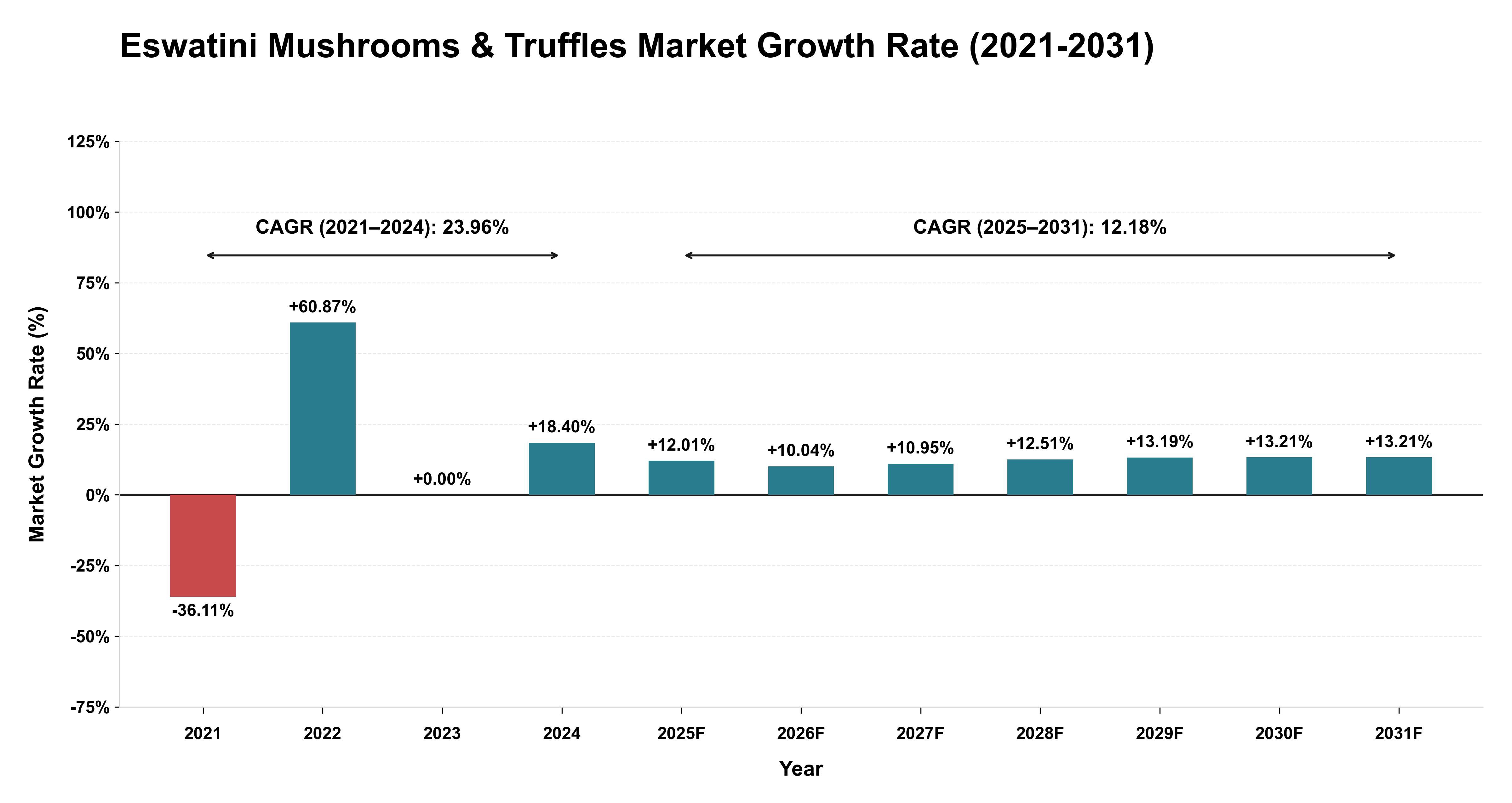 Eswatini Mushrooms & Truffles Market Growth Rate Analysis (2021-2031)
