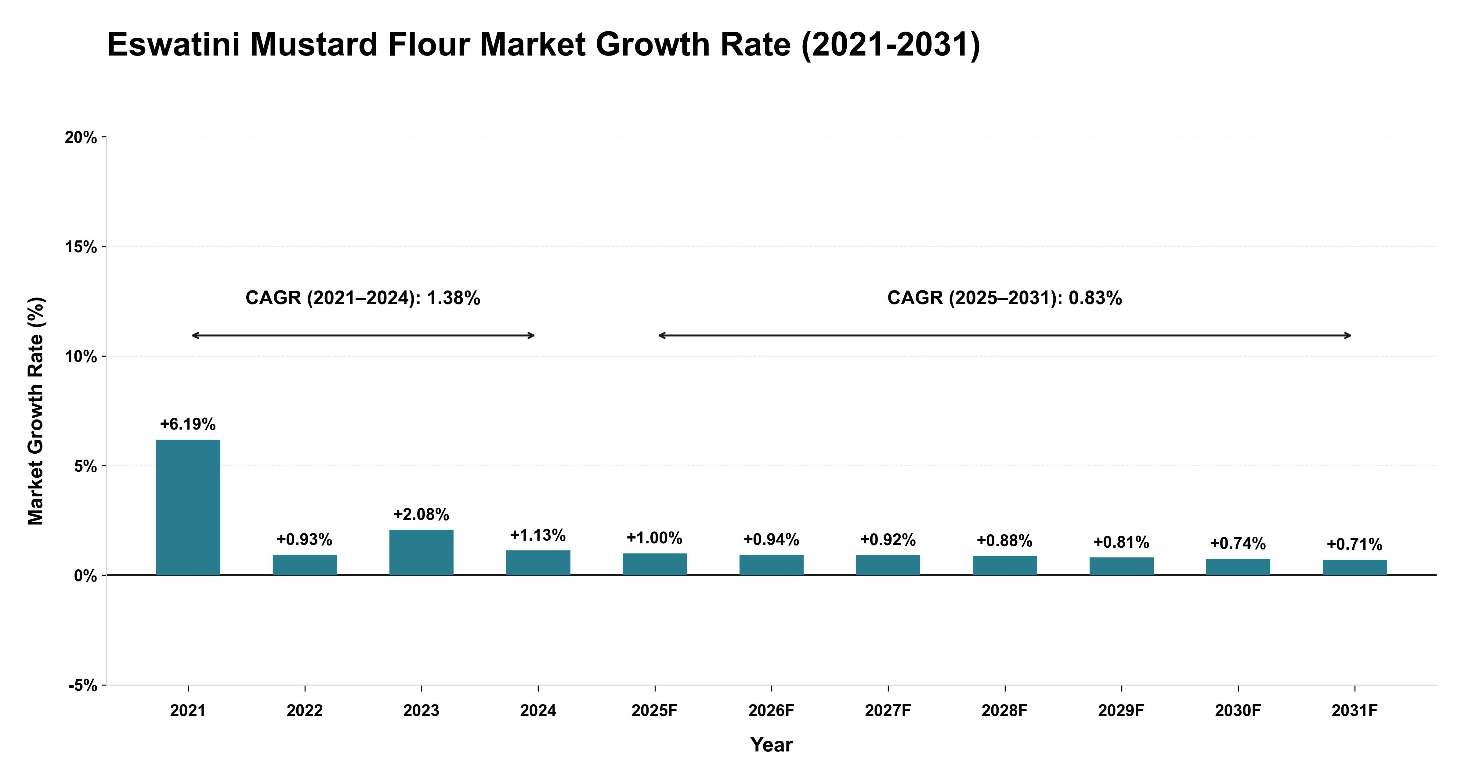 Eswatini Mustard Flour Market Growth Rate Analysis (2021-2031)
