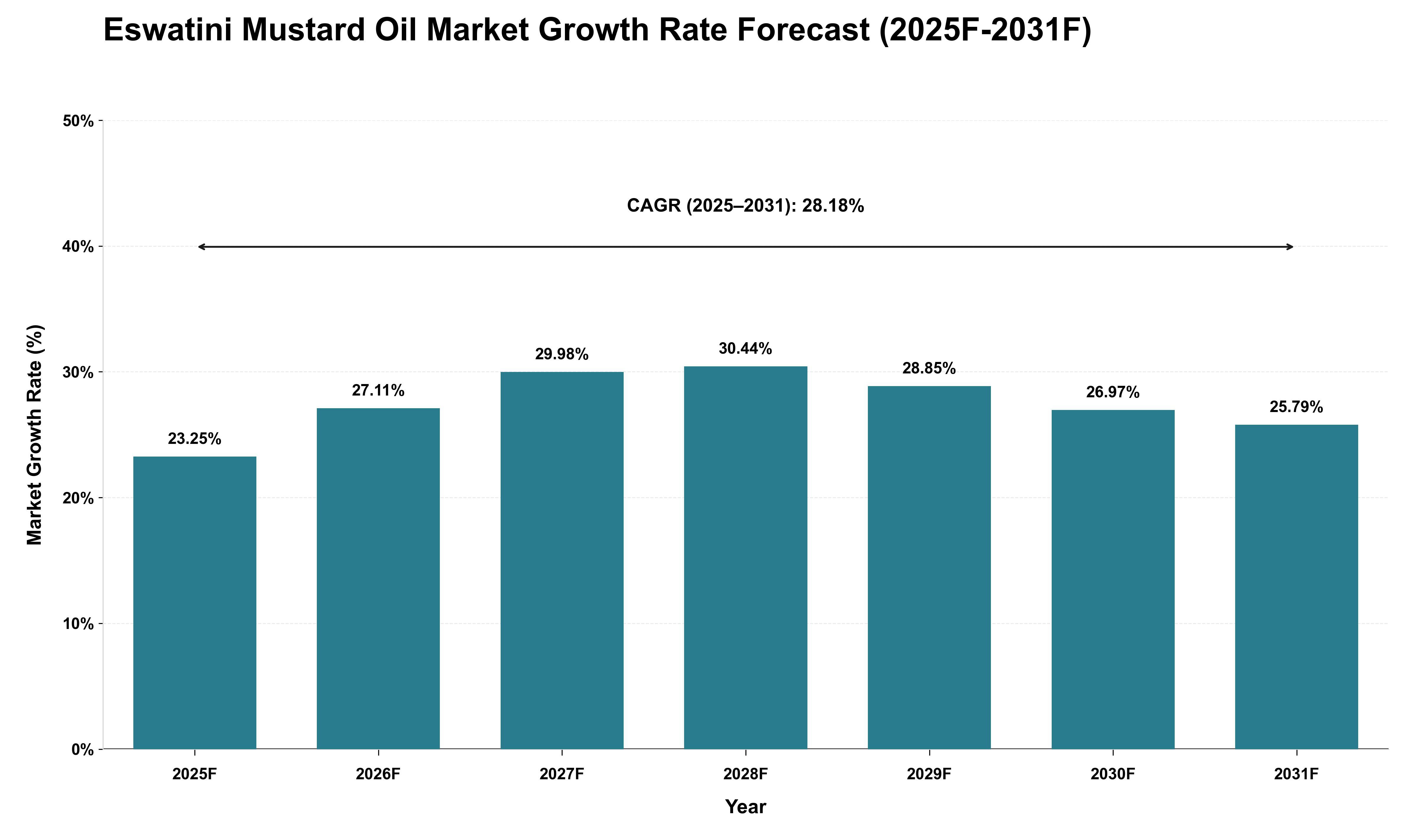 Eswatini Mustard Oil Market Growth Rate Analysis (2025 - 2031)