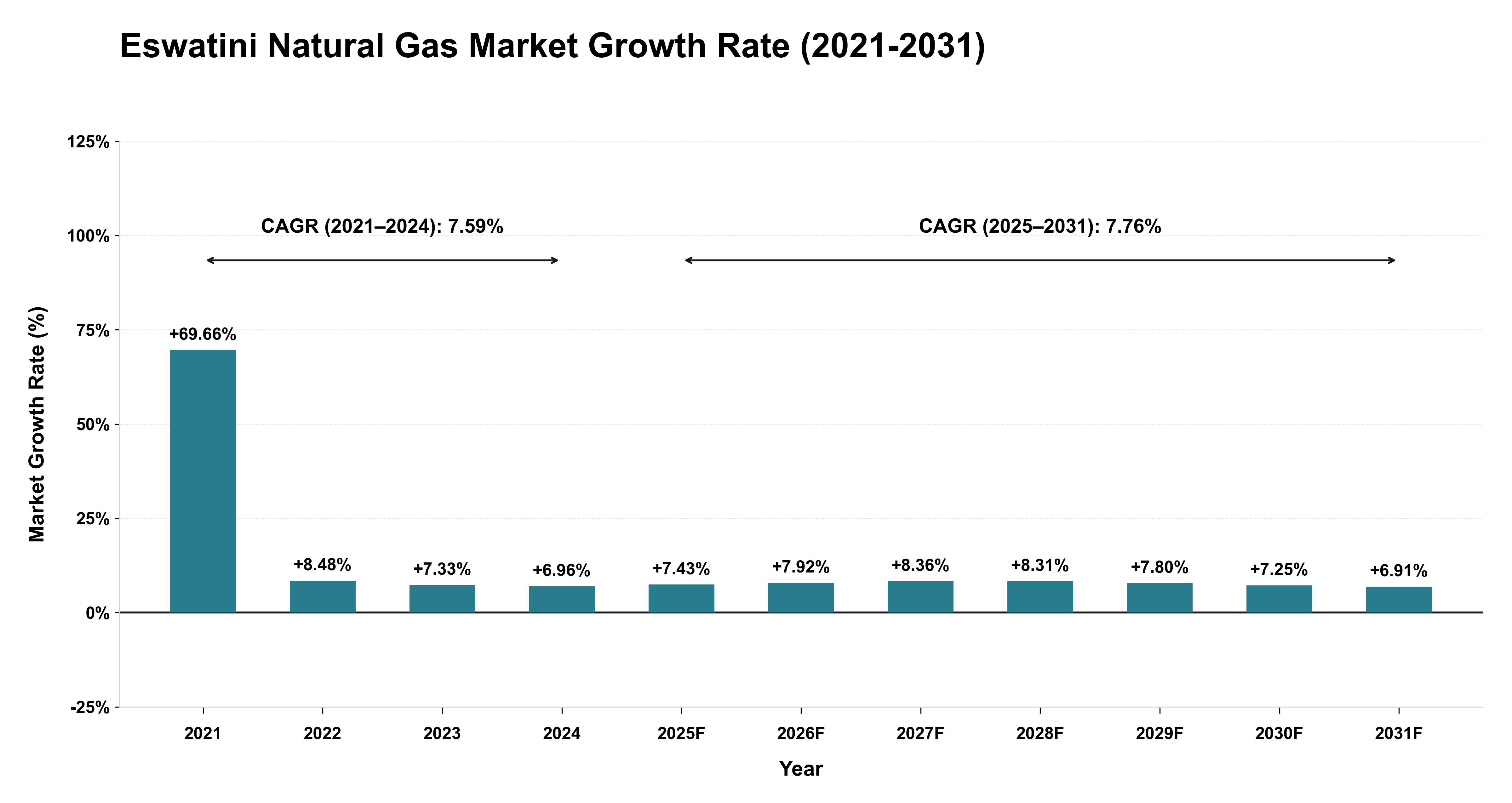 Eswatini Natural Gas Market Growth Rate Analysis (2021-2031)