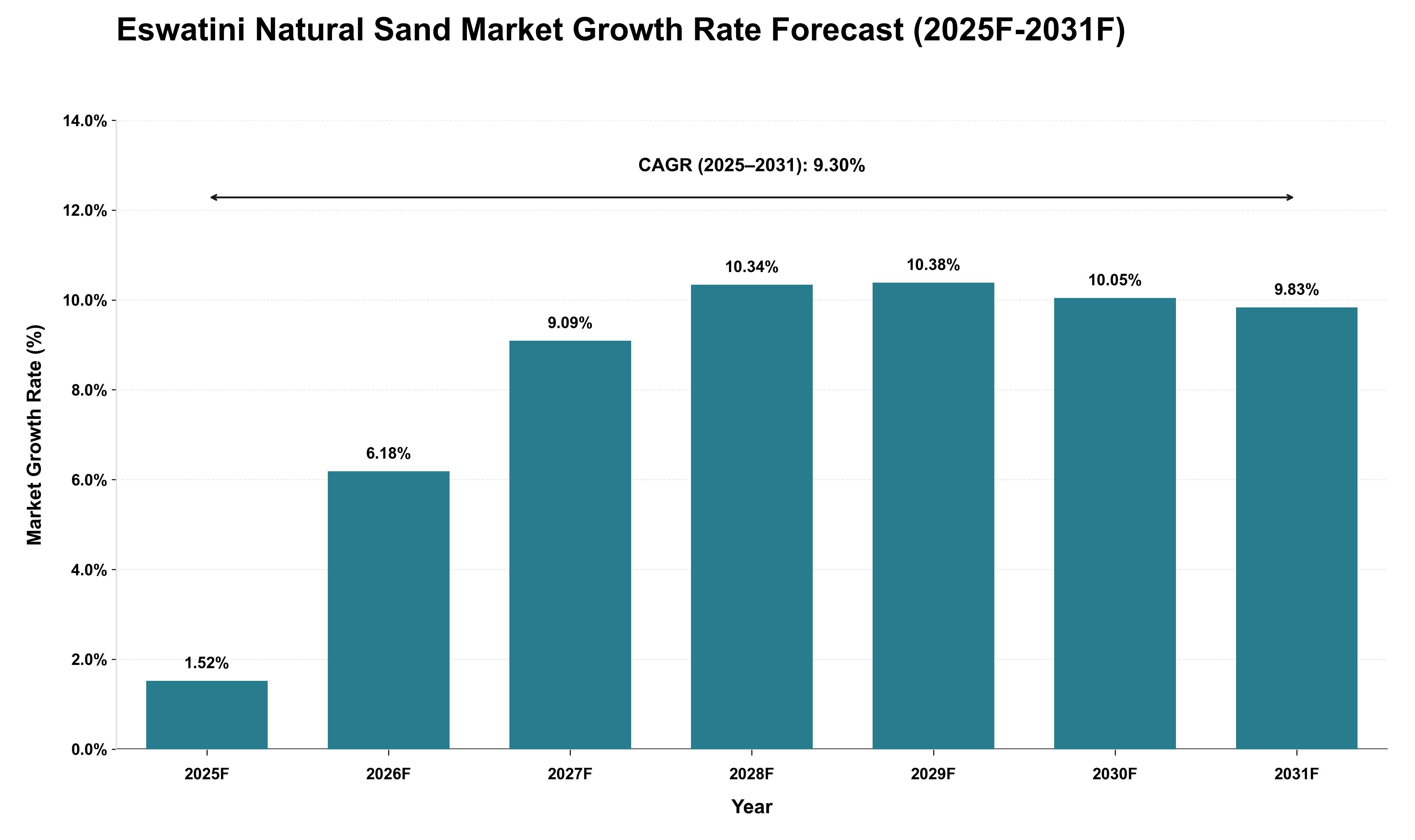 Eswatini Natural Sand Market Growth Rate Analysis (2025 - 2031)