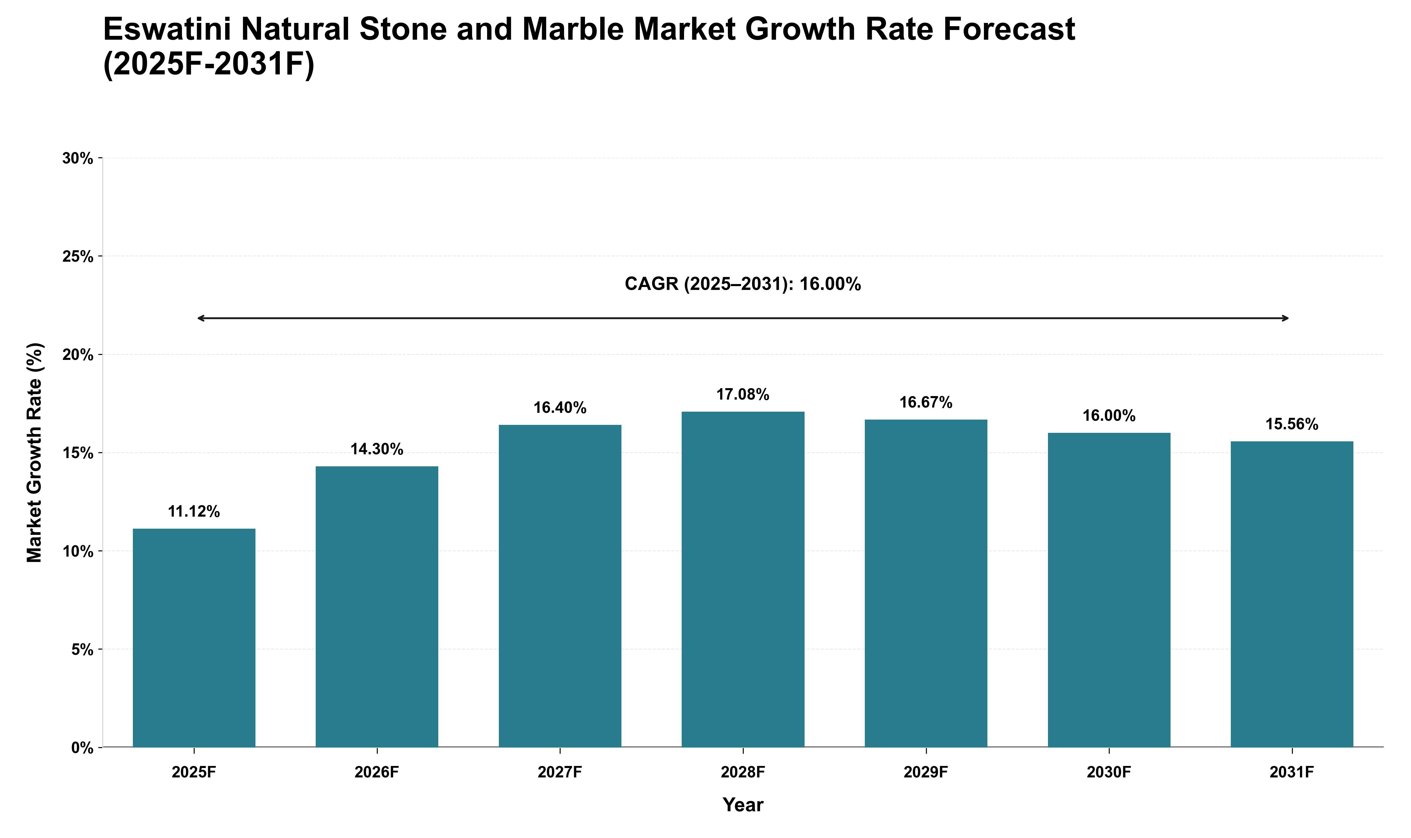 Eswatini Natural Stone and Marble Market Growth Rate Analysis (2025 - 2031)