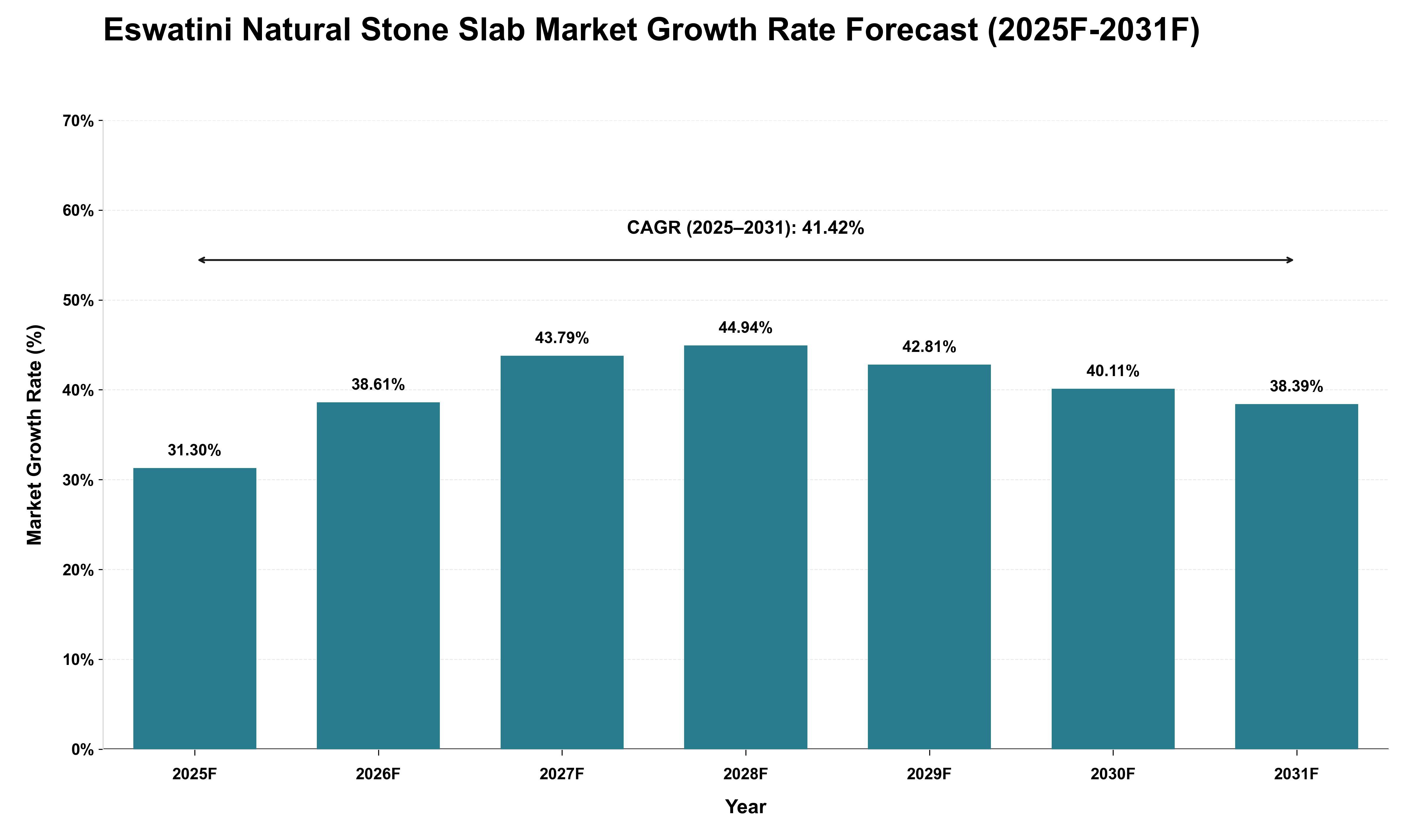 Eswatini Natural Stone Slab Market Growth Rate Analysis (2025 - 2031)