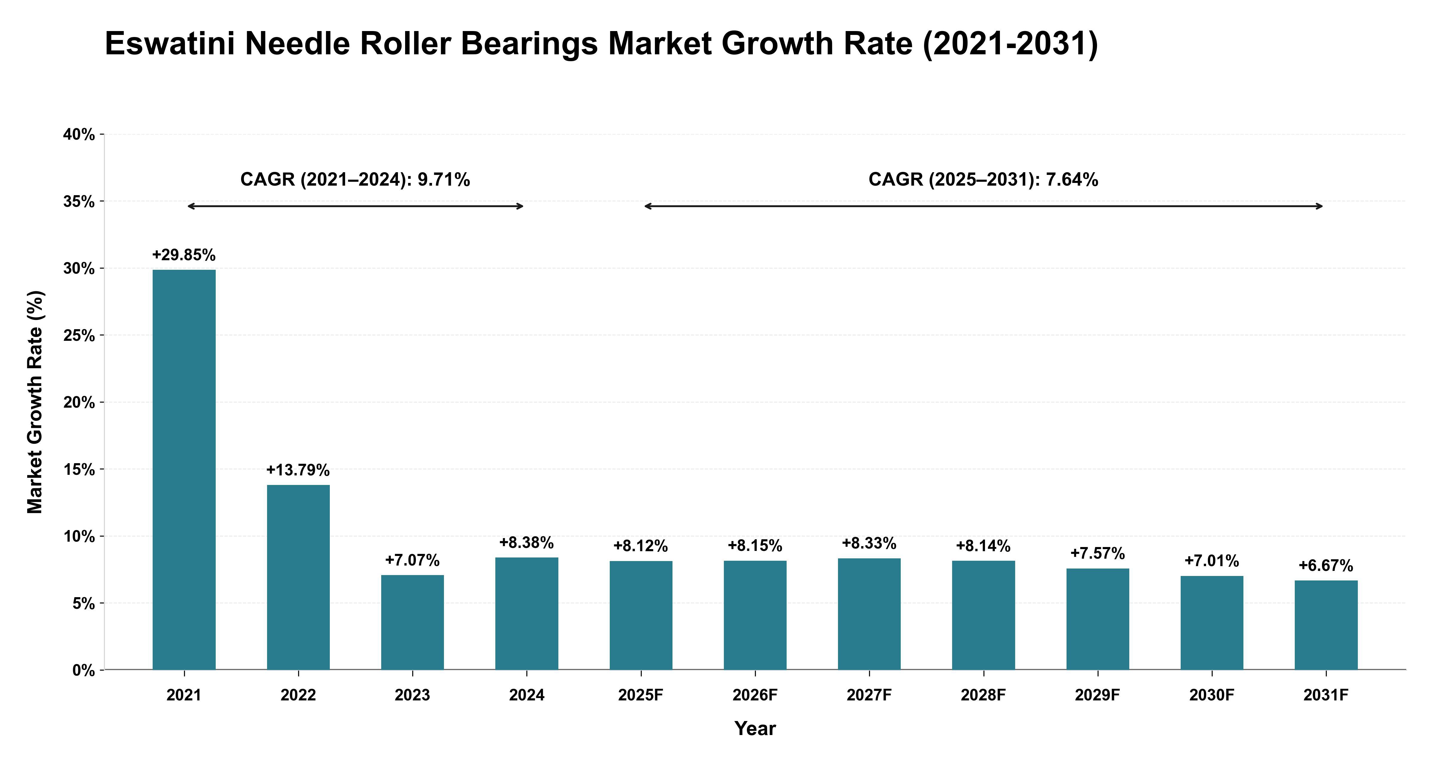 Eswatini Needle Roller Bearings Market Growth Rate Analysis (2021-2031)