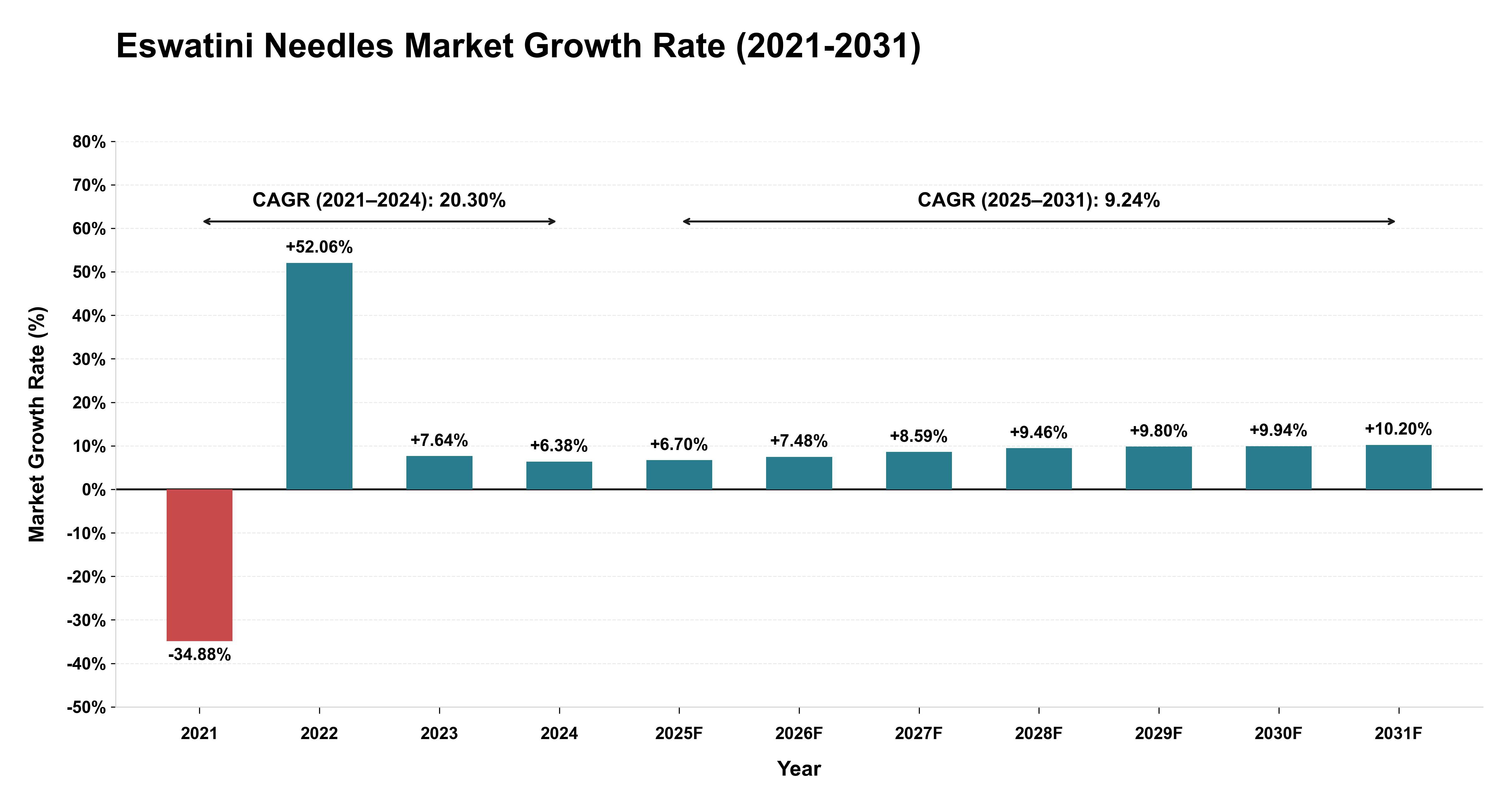 Eswatini Needles Market Growth Rate Analysis (2021-2031)